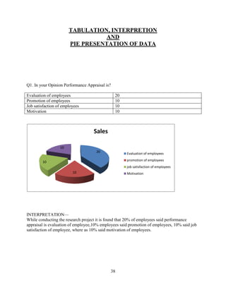 TABULATION, INTERPRETION
                                 AND
                       PIE PRESENTATION OF DATA




Q1. In your Opinion Performance Appraisal is?

Evaluation of employees                         20
Promotion of employees                          10
Job satisfaction of employees                   10
Motivation                                      10



                                   Sales

                  10
                                     20              Evaluation of employees

        10                                           promotion of employees
                                                     job satisfaction of employees
                         10                          Motivation




INTERPRETATION—
While conducting the research project it is found that 20% of employees said performance
appraisal is evaluation of employee,10% employees said promotion of employees, 10% said job
satisfaction of employee, where as 10% said motivation of employees.




                                             38
 