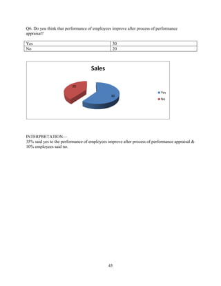 Q6. Do you think that performance of employees improve after process of performance
appraisal?

Yes                                            30
No                                             20



                                   Sales

                         20
                                                                          Yes
                                              30
                                                                          No




INTERPRETATION—
35% said yes to the performance of employees improve after process of performance appraisal &
10% employees said no.




                                             43
 
