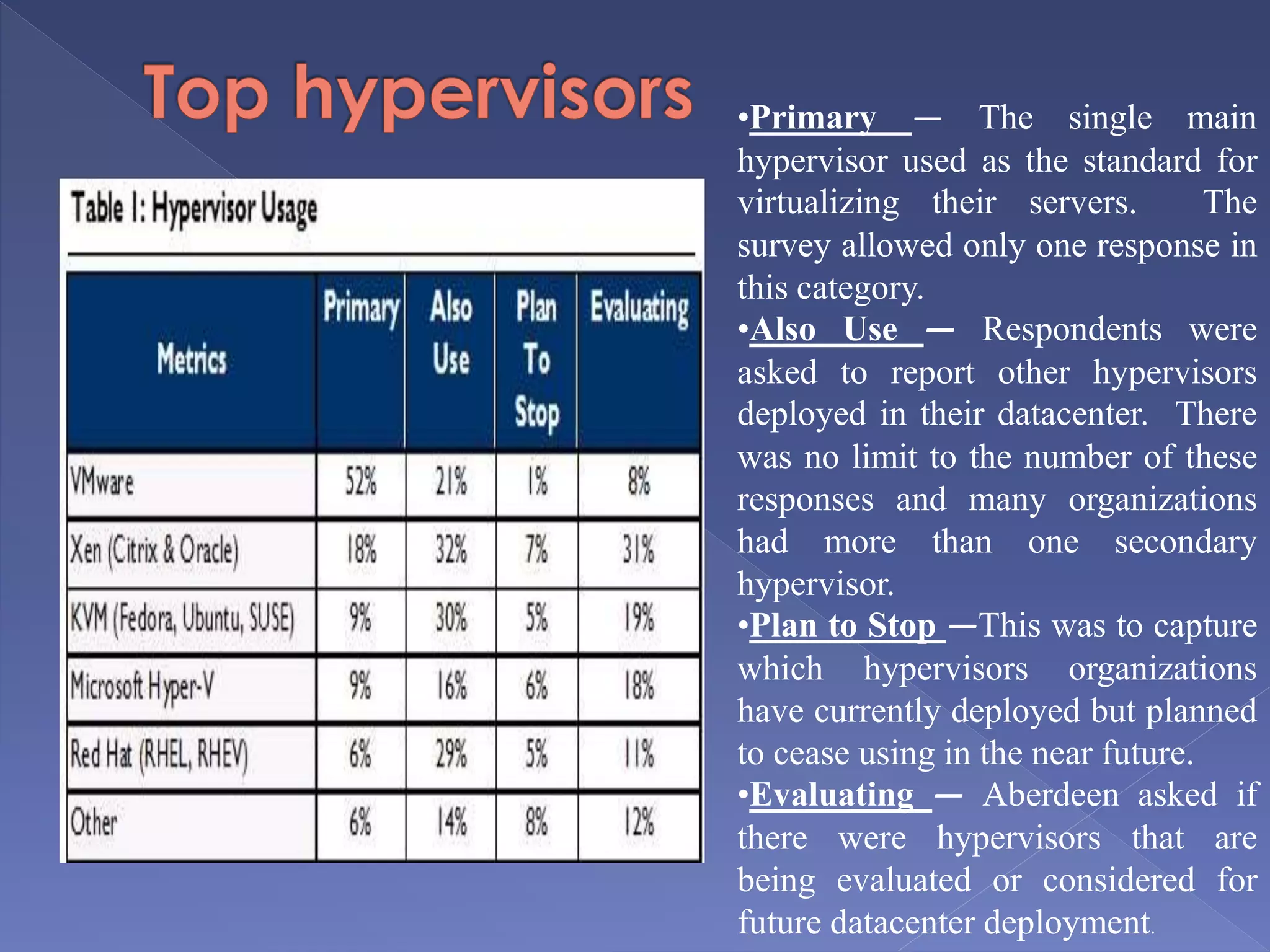 •Primary — The single main
hypervisor used as the standard for
virtualizing their servers. The
survey allowed only one response in
this category.
•Also Use — Respondents were
asked to report other hypervisors
deployed in their datacenter. There
was no limit to the number of these
responses and many organizations
had more than one secondary
hypervisor.
•Plan to Stop —This was to capture
which hypervisors organizations
have currently deployed but planned
to cease using in the near future.
•Evaluating — Aberdeen asked if
there were hypervisors that are
being evaluated or considered for
future datacenter deployment.
 