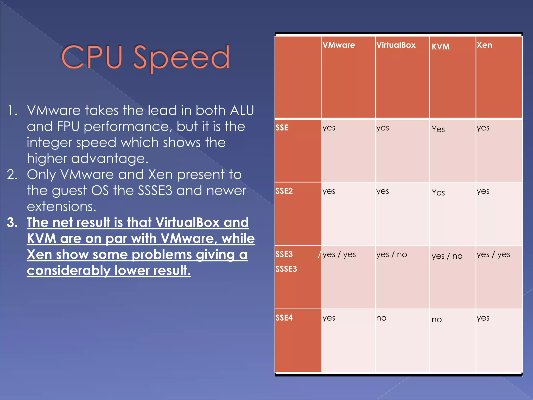 VMware VirtualBox KVM Xen
SSE yes yes Yes yes
SSE2 yes yes Yes yes
SSE3 /
SSSE3
yes / yes yes / no yes / no yes / yes
SSE4 yes no no yes
1. VMware takes the lead in both ALU
and FPU performance, but it is the
integer speed which shows the
higher advantage.
2. Only VMware and Xen present to
the guest OS the SSSE3 and newer
extensions.
3. The net result is that VirtualBox and
KVM are on par with VMware, while
Xen show some problems giving a
considerably lower result.
 