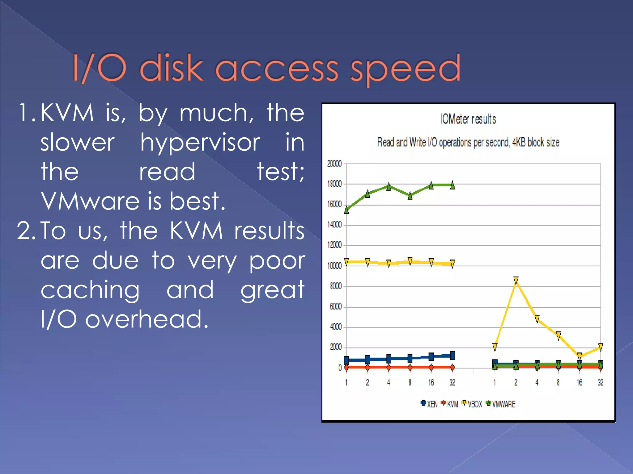 1.KVM is, by much, the
slower hypervisor in
the read test;
VMware is best.
2.To us, the KVM results
are due to very poor
caching and great
I/O overhead.
 