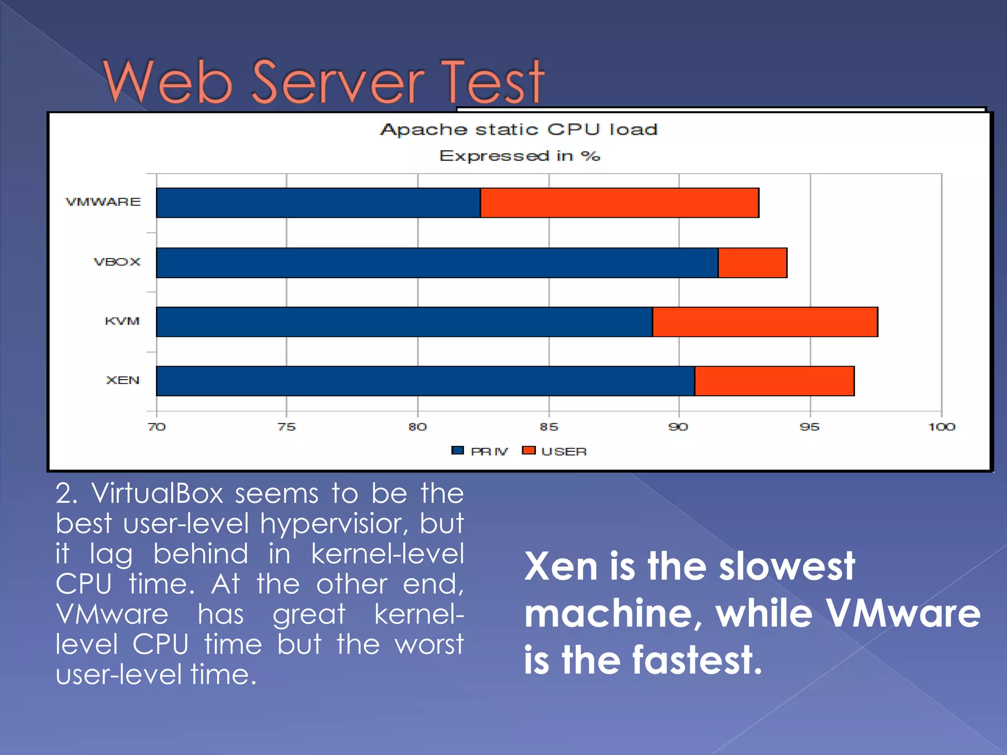 1. Xen is really slow, the other
hypervisors perform quite
similarly here. As Apache
creates a new thread for
each new connection, it is
entirely possible that the real
culprit here is a very low
speed in creating new
threads.
2. VirtualBox seems to be the
best user-level hypervisior, but
it lag behind in kernel-level
CPU time. At the other end,
VMware has great kernel-
level CPU time but the worst
user-level time.
Xen is the slowest
machine, while VMware
is the fastest.
 