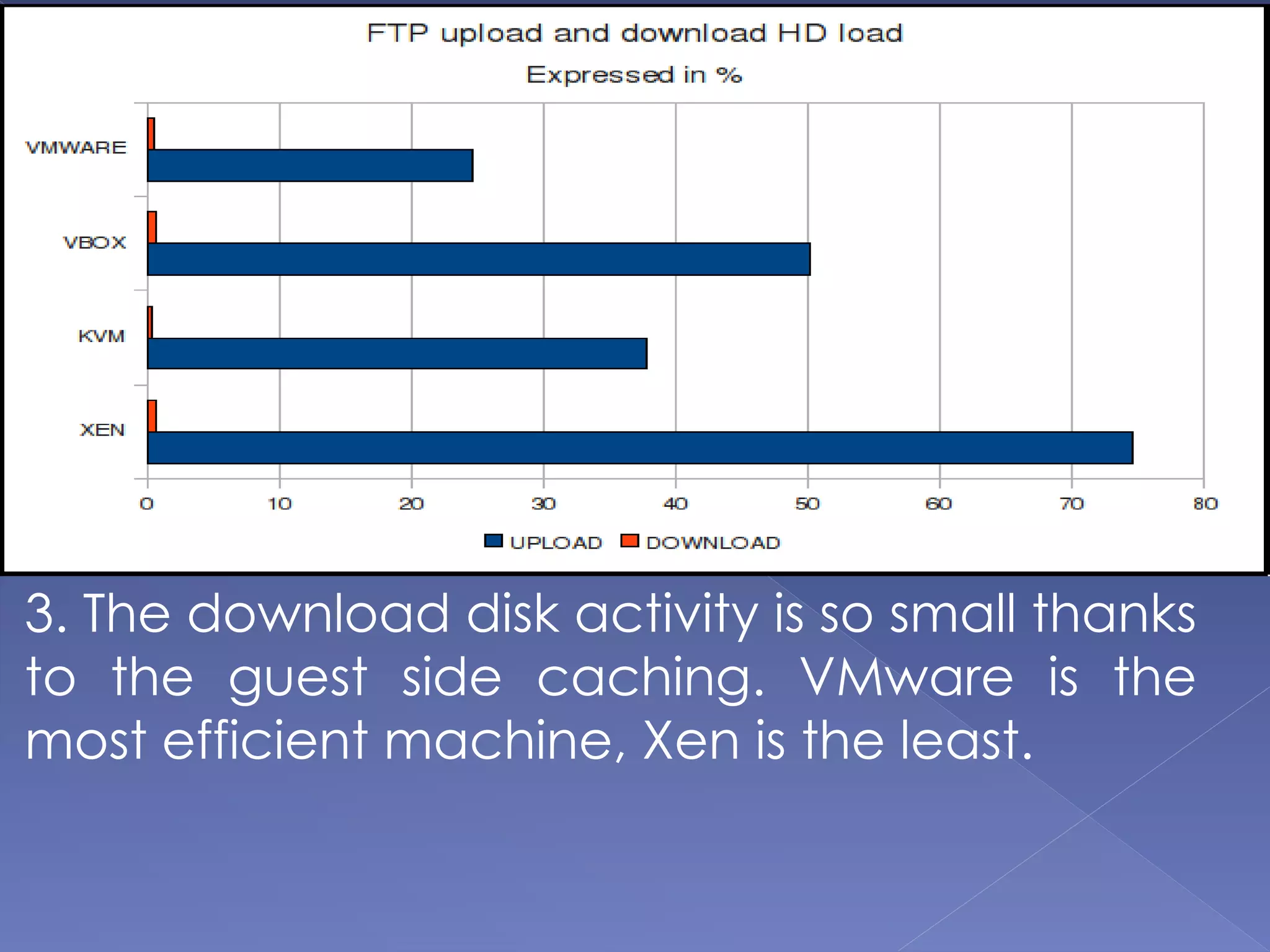 1. Xen-best- download vmware-best-upload
2. The results are not so homogeneous now:
Xen is the least efficient hypervisor here
showing syscall routines execute very slowly.
3. The download disk activity is so small thanks
to the guest side caching. VMware is the
most efficient machine, Xen is the least.
 