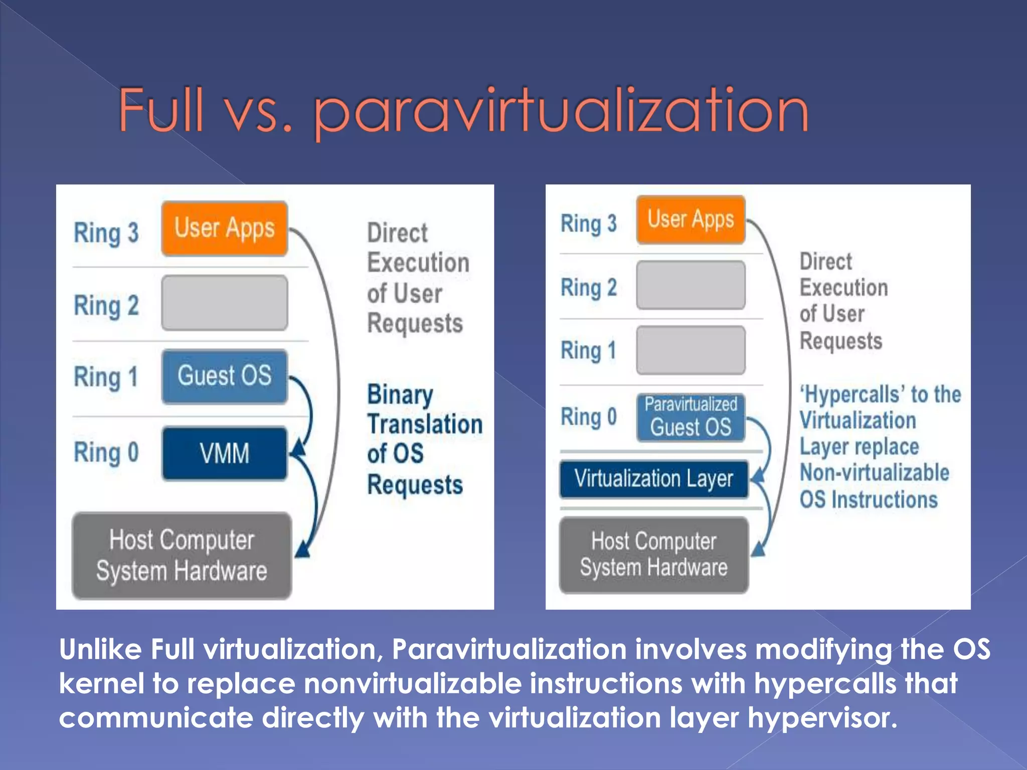 Unlike Full virtualization, Paravirtualization involves modifying the OS
kernel to replace nonvirtualizable instructions with hypercalls that
communicate directly with the virtualization layer hypervisor.
 