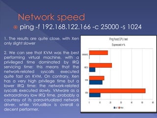  ping -f 192.168.122.166 -c 25000 -s 1024
1. The results are quite close, with Xen
only slight slower
2. We can see that KVM was the best
performing virtual machine, with a
privileged time dominated by IRQ
servicing time: this means that the
network-related syscalls executed
quite fast on KVM. On contrary, Xen
has a very high privilege time but a
lower IRQ time: the network-related
syscalls executed slowly. VMware as a
extraordinary low IRQ time, probably a
courtesy of its paravirtualized network
driver, while VirtualBox is overall a
decent performer.
 