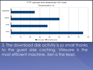 1. Xen-best- download vmware-best-upload
2. The results are not so homogeneous now:
Xen is the least efficient hypervisor here
showing syscall routines execute very slowly.
3. The download disk activity is so small thanks
to the guest side caching. VMware is the
most efficient machine, Xen is the least.
 