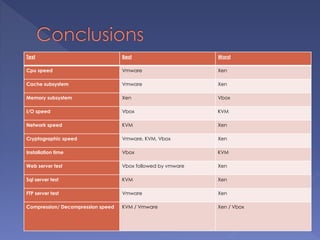 Test Best Worst
Cpu speed Vmware Xen
Cache subsystem Vmware Xen
Memory subsystem Xen Vbox
I/O speed Vbox KVM
Network speed KVM Xen
Cryptographic speed Vmware, KVM, Vbox Xen
Installation time Vbox KVM
Web server test Vbox followed by vmware Xen
Sql server test KVM Xen
FTP server test Vmware Xen
Compression/ Decompression speed KVM / Vmware Xen / Vbox
 