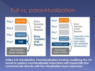 Unlike Full virtualization, Paravirtualization involves modifying the OS
kernel to replace nonvirtualizable instructions with hypercalls that
communicate directly with the virtualization layer hypervisor.
 
