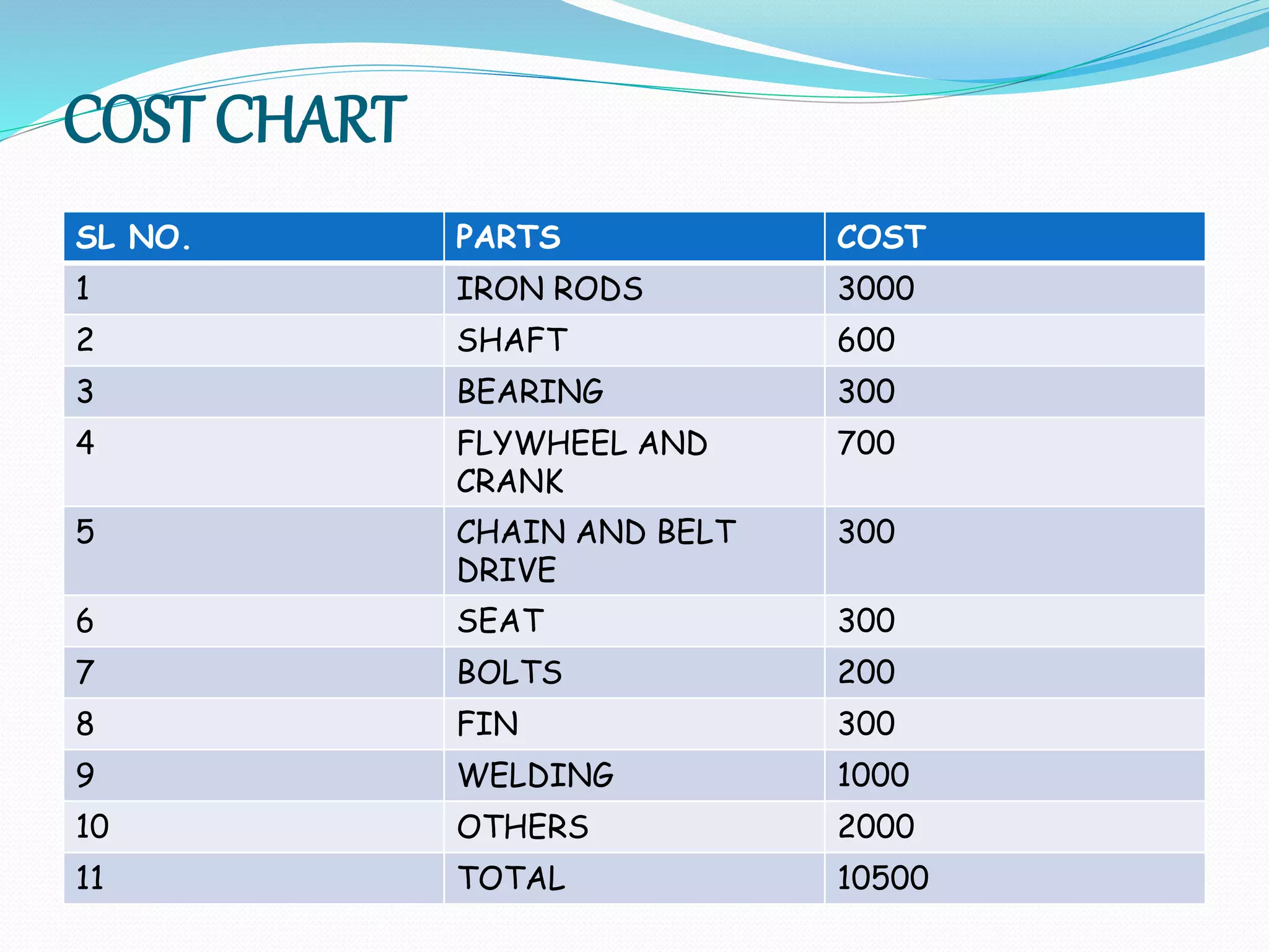 COST CHART
SL NO. PARTS COST
1 IRON RODS 3000
2 SHAFT 600
3 BEARING 300
4 FLYWHEEL AND
CRANK
700
5 CHAIN AND BELT
DRIVE
300
6 SEAT 300
7 BOLTS 200
8 FIN 300
9 WELDING 1000
10 OTHERS 2000
11 TOTAL 10500
 
