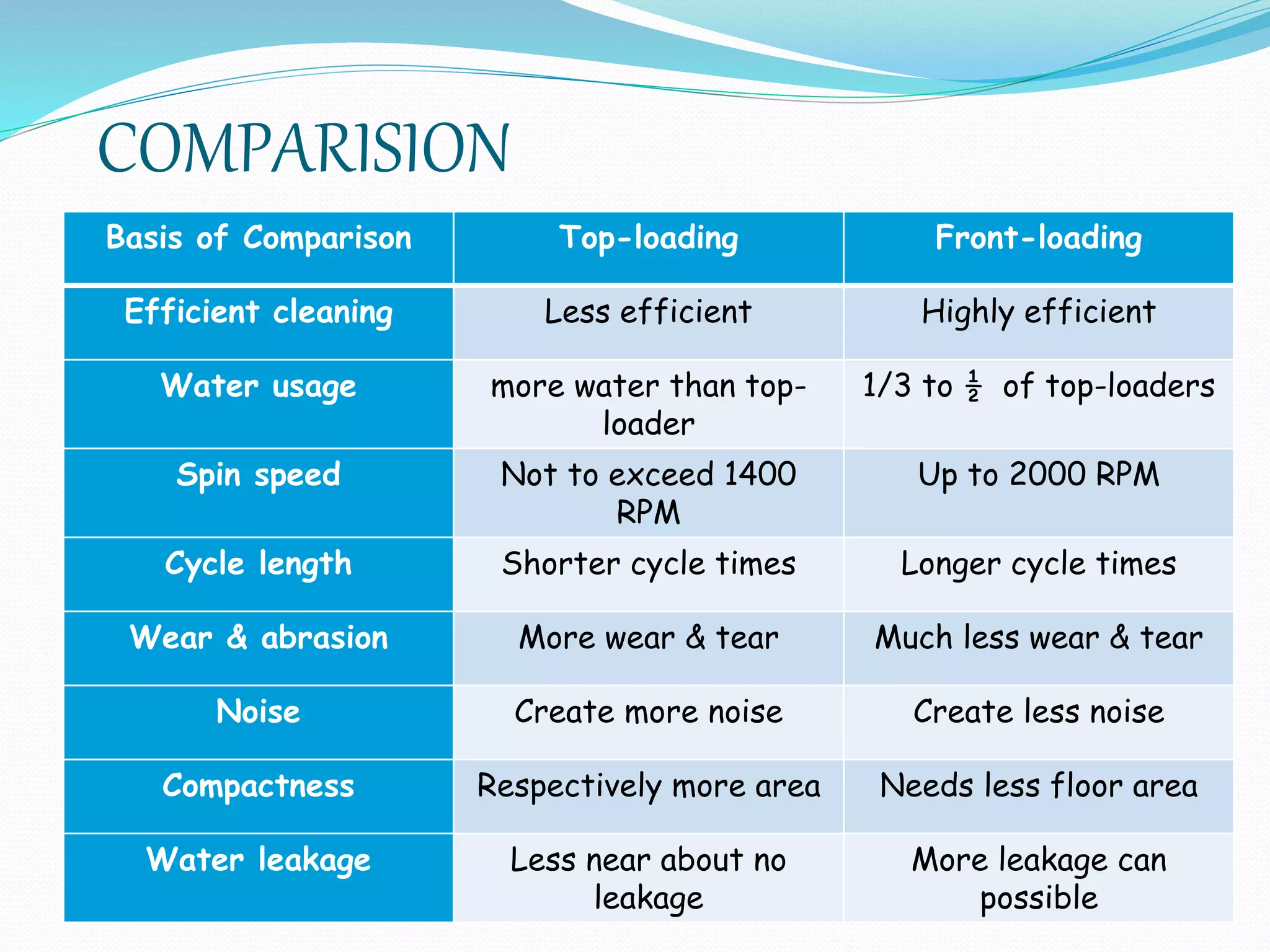 COMPARISION
Basis of Comparison Top-loading Front-loading
Efficient cleaning Less efficient Highly efficient
Water usage more water than top-
loader
1/3 to ½ of top-loaders
Spin speed Not to exceed 1400
RPM
Up to 2000 RPM
Cycle length Shorter cycle times Longer cycle times
Wear & abrasion More wear & tear Much less wear & tear
Noise Create more noise Create less noise
Compactness Respectively more area Needs less floor area
Water leakage Less near about no
leakage
More leakage can
possible
 