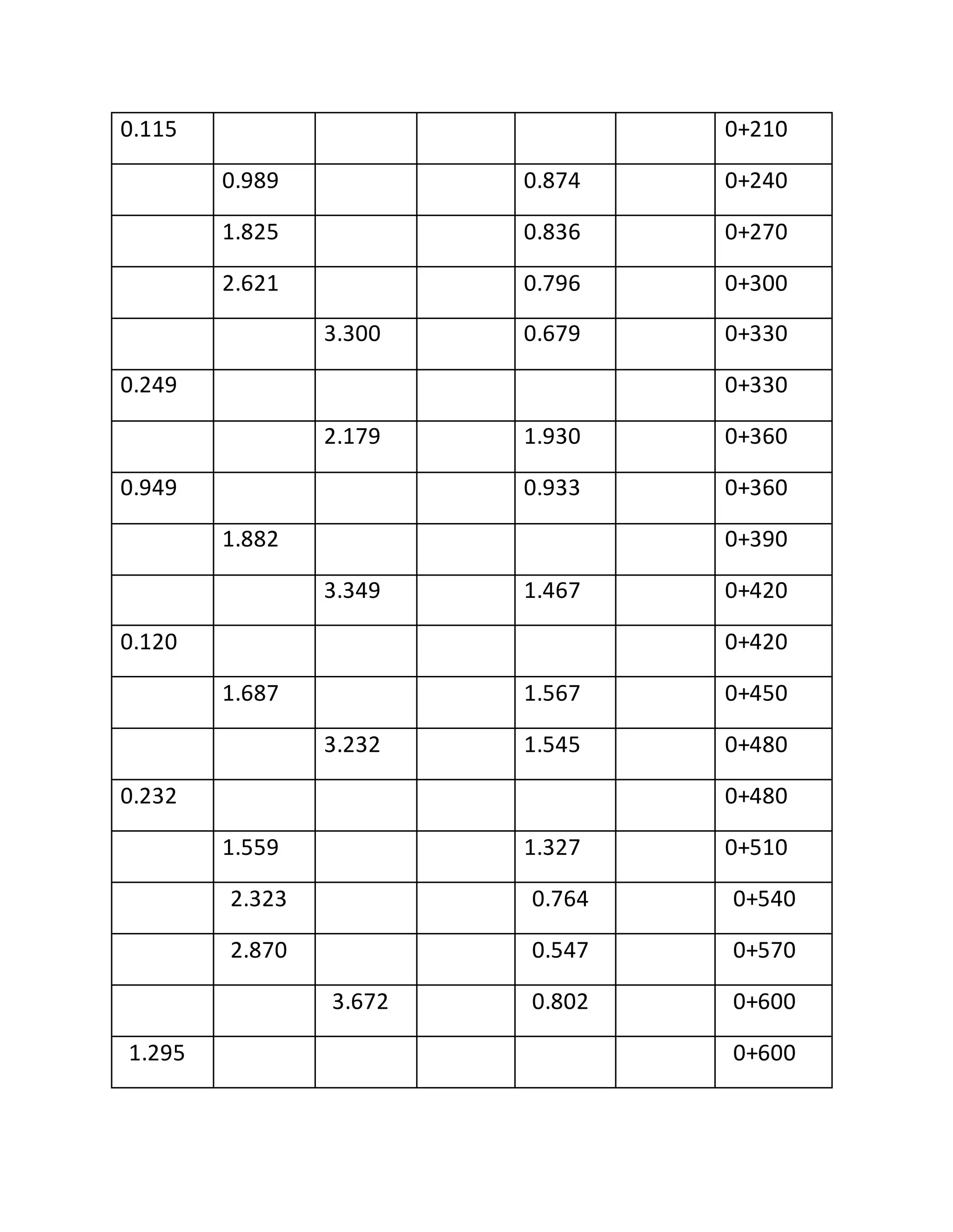 0.115 0+210
0.989 0.874 0+240
1.825 0.836 0+270
2.621 0.796 0+300
3.300 0.679 0+330
0.249 0+330
2.179 1.930 0+360
0.949 0.933 0+360
1.882 0+390
3.349 1.467 0+420
0.120 0+420
1.687 1.567 0+450
3.232 1.545 0+480
0.232 0+480
1.559 1.327 0+510
2.323 0.764 0+540
2.870 0.547 0+570
3.672 0.802 0+600
1.295 0+600
 