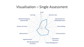 Visualisation – Single Assessment
0
1
2
3
4
5
6
7
8
9
10
Vision
Business Case
Sponsorship and
Stakeholder Buy-In
Team Buil...