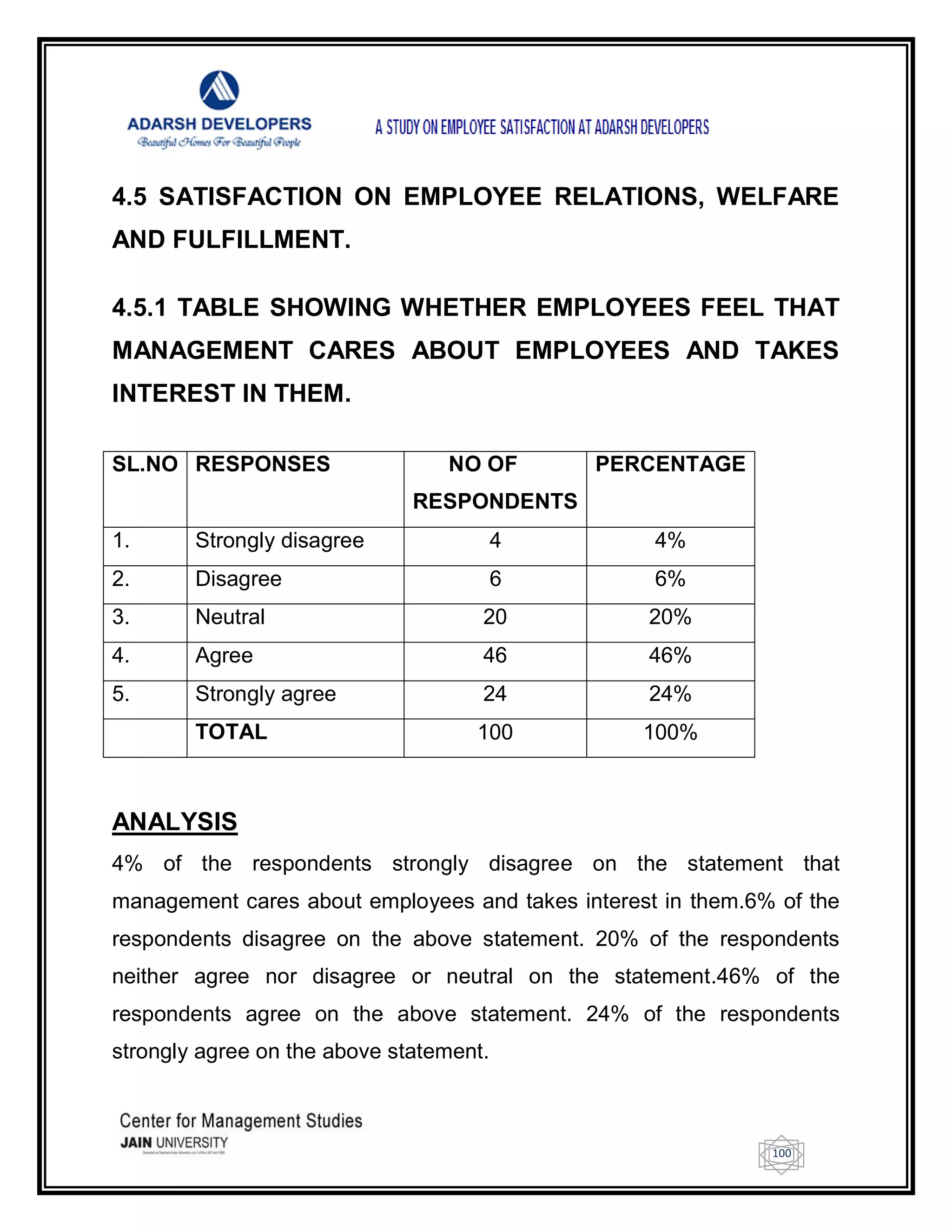 100
4.5 SATISFACTION ON EMPLOYEE RELATIONS, WELFARE
AND FULFILLMENT.
4.5.1 TABLE SHOWING WHETHER EMPLOYEES FEEL THAT
MANAGEMENT CARES ABOUT EMPLOYEES AND TAKES
INTEREST IN THEM.
SL.NO RESPONSES NO OF
RESPONDENTS
PERCENTAGE
1. Strongly disagree 4 4%
2. Disagree 6 6%
3. Neutral 20 20%
4. Agree 46 46%
5. Strongly agree 24 24%
TOTAL 100 100%
ANALYSIS
4% of the respondents strongly disagree on the statement that
management cares about employees and takes interest in them.6% of the
respondents disagree on the above statement. 20% of the respondents
neither agree nor disagree or neutral on the statement.46% of the
respondents agree on the above statement. 24% of the respondents
strongly agree on the above statement.
 