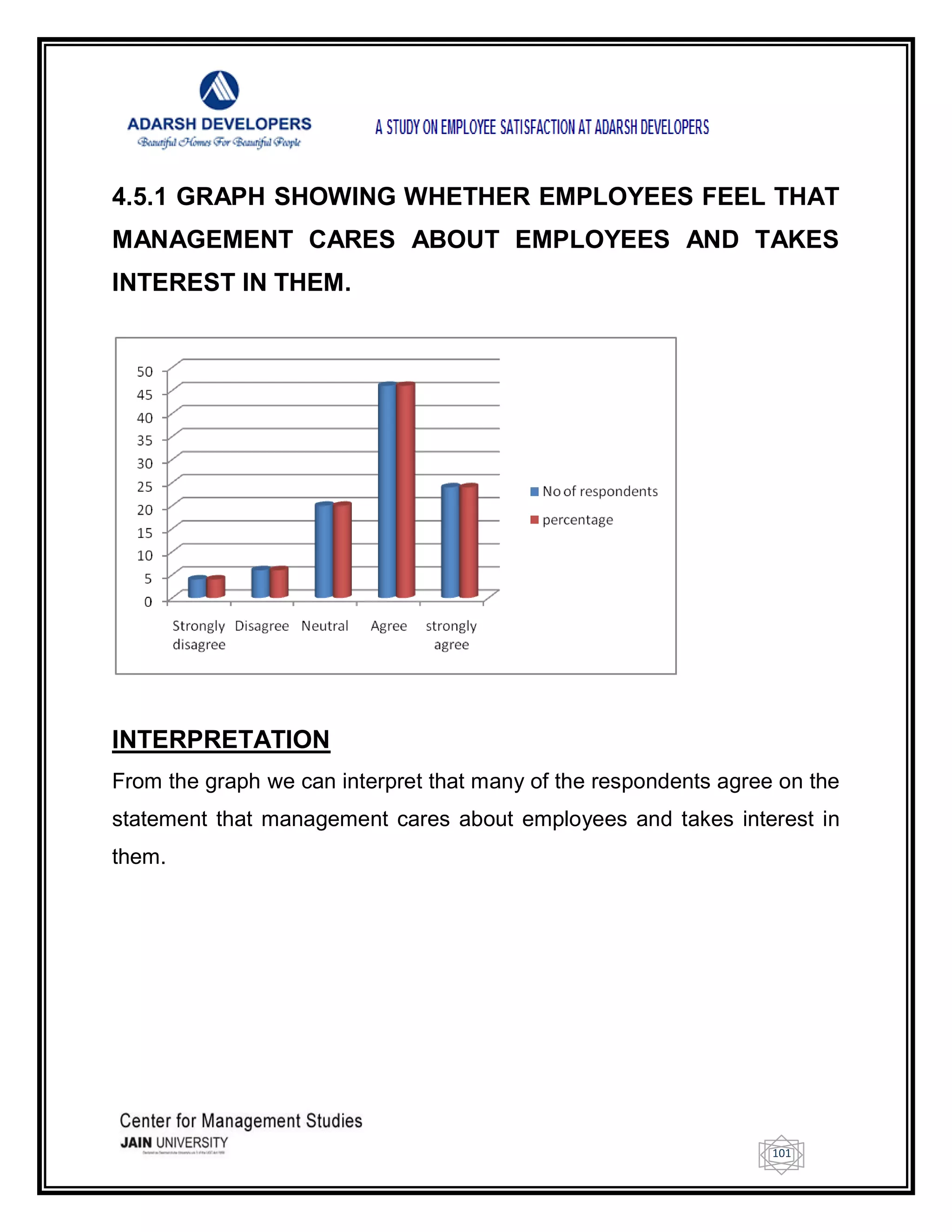 101
4.5.1 GRAPH SHOWING WHETHER EMPLOYEES FEEL THAT
MANAGEMENT CARES ABOUT EMPLOYEES AND TAKES
INTEREST IN THEM.
INTERPRETATION
From the graph we can interpret that many of the respondents agree on the
statement that management cares about employees and takes interest in
them.
 