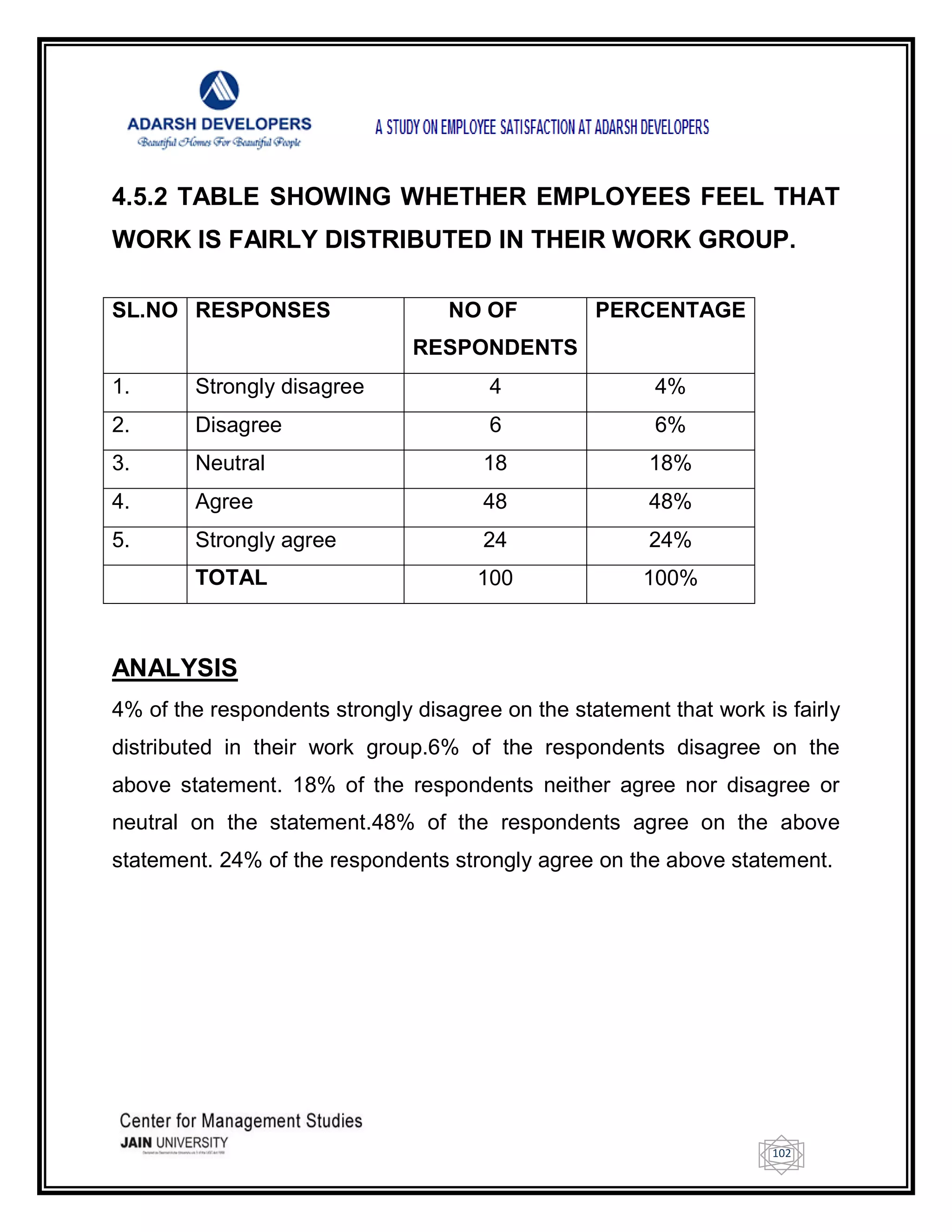 102
4.5.2 TABLE SHOWING WHETHER EMPLOYEES FEEL THAT
WORK IS FAIRLY DISTRIBUTED IN THEIR WORK GROUP.
SL.NO RESPONSES NO OF
RESPONDENTS
PERCENTAGE
1. Strongly disagree 4 4%
2. Disagree 6 6%
3. Neutral 18 18%
4. Agree 48 48%
5. Strongly agree 24 24%
TOTAL 100 100%
ANALYSIS
4% of the respondents strongly disagree on the statement that work is fairly
distributed in their work group.6% of the respondents disagree on the
above statement. 18% of the respondents neither agree nor disagree or
neutral on the statement.48% of the respondents agree on the above
statement. 24% of the respondents strongly agree on the above statement.
 