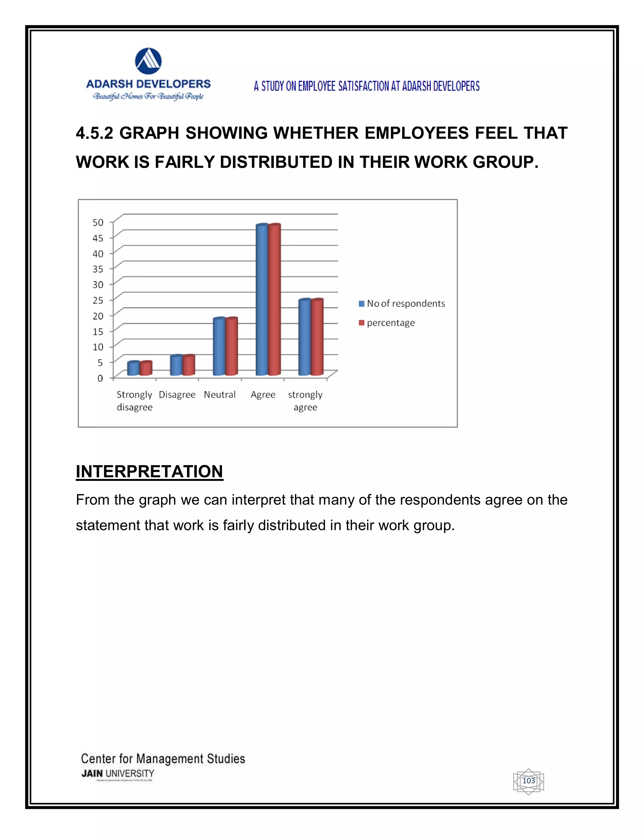 103
4.5.2 GRAPH SHOWING WHETHER EMPLOYEES FEEL THAT
WORK IS FAIRLY DISTRIBUTED IN THEIR WORK GROUP.
INTERPRETATION
From the graph we can interpret that many of the respondents agree on the
statement that work is fairly distributed in their work group.
 