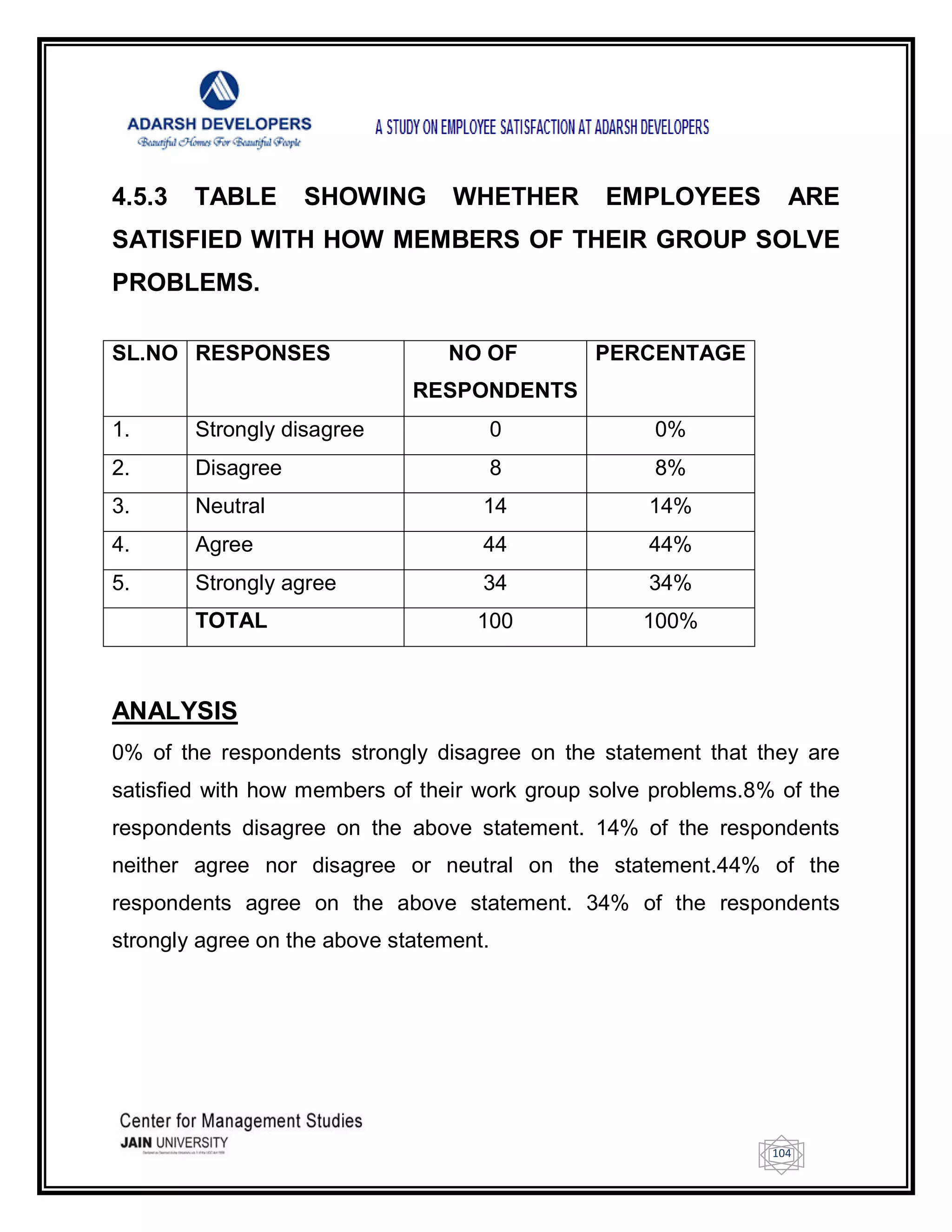 104
4.5.3 TABLE SHOWING WHETHER EMPLOYEES ARE
SATISFIED WITH HOW MEMBERS OF THEIR GROUP SOLVE
PROBLEMS.
SL.NO RESPONSES NO OF
RESPONDENTS
PERCENTAGE
1. Strongly disagree 0 0%
2. Disagree 8 8%
3. Neutral 14 14%
4. Agree 44 44%
5. Strongly agree 34 34%
TOTAL 100 100%
ANALYSIS
0% of the respondents strongly disagree on the statement that they are
satisfied with how members of their work group solve problems.8% of the
respondents disagree on the above statement. 14% of the respondents
neither agree nor disagree or neutral on the statement.44% of the
respondents agree on the above statement. 34% of the respondents
strongly agree on the above statement.
 