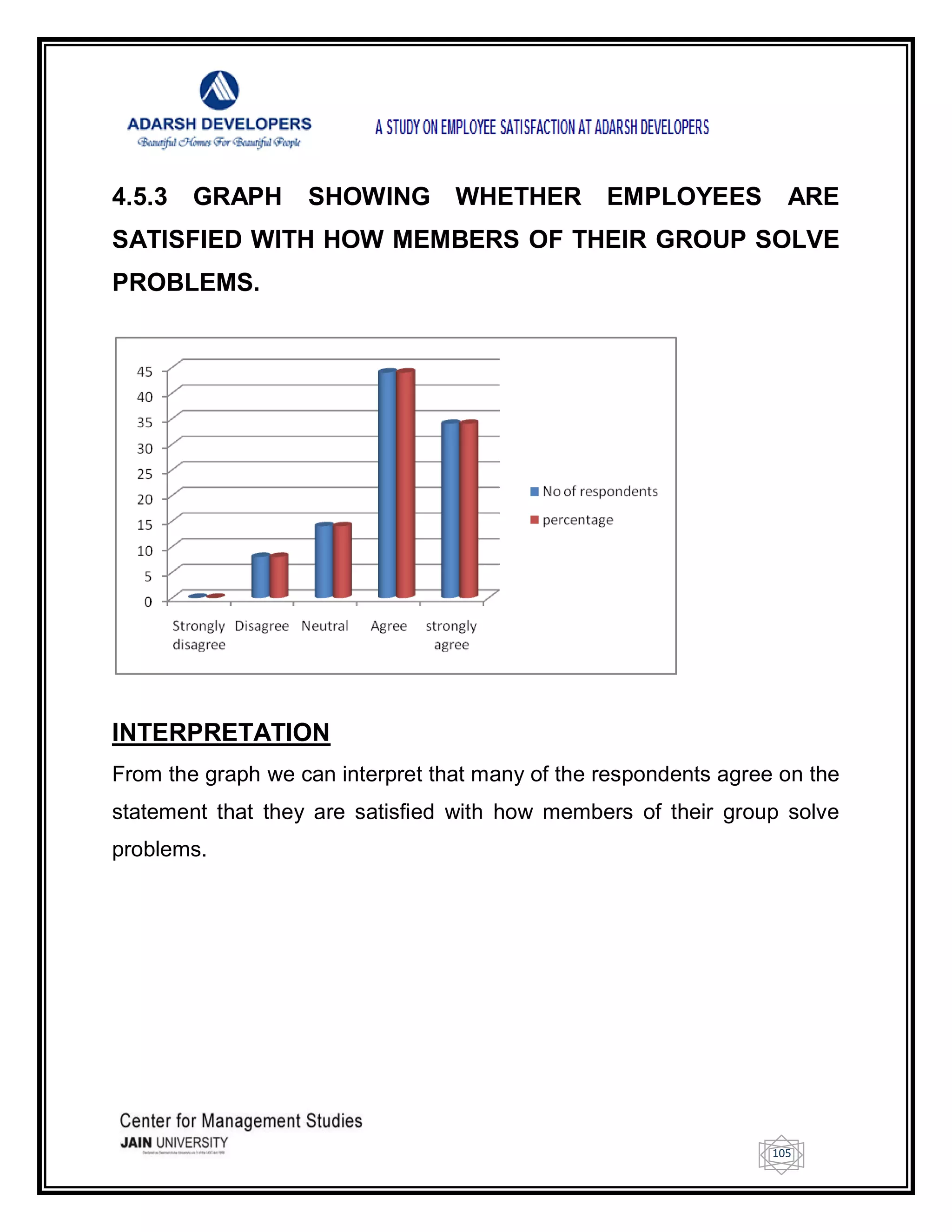105
4.5.3 GRAPH SHOWING WHETHER EMPLOYEES ARE
SATISFIED WITH HOW MEMBERS OF THEIR GROUP SOLVE
PROBLEMS.
INTERPRETATION
From the graph we can interpret that many of the respondents agree on the
statement that they are satisfied with how members of their group solve
problems.
 