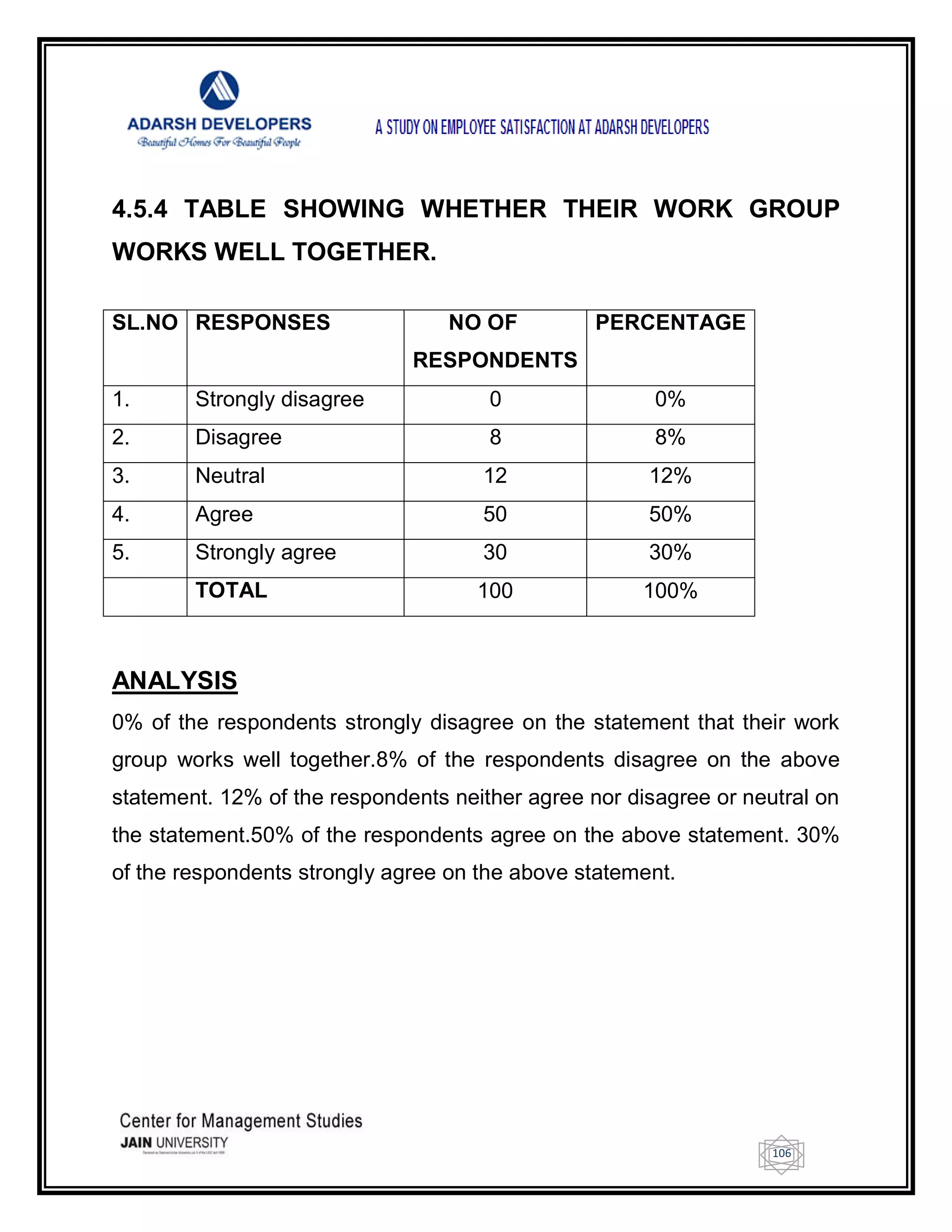106
4.5.4 TABLE SHOWING WHETHER THEIR WORK GROUP
WORKS WELL TOGETHER.
SL.NO RESPONSES NO OF
RESPONDENTS
PERCENTAGE
1. Strongly disagree 0 0%
2. Disagree 8 8%
3. Neutral 12 12%
4. Agree 50 50%
5. Strongly agree 30 30%
TOTAL 100 100%
ANALYSIS
0% of the respondents strongly disagree on the statement that their work
group works well together.8% of the respondents disagree on the above
statement. 12% of the respondents neither agree nor disagree or neutral on
the statement.50% of the respondents agree on the above statement. 30%
of the respondents strongly agree on the above statement.
 