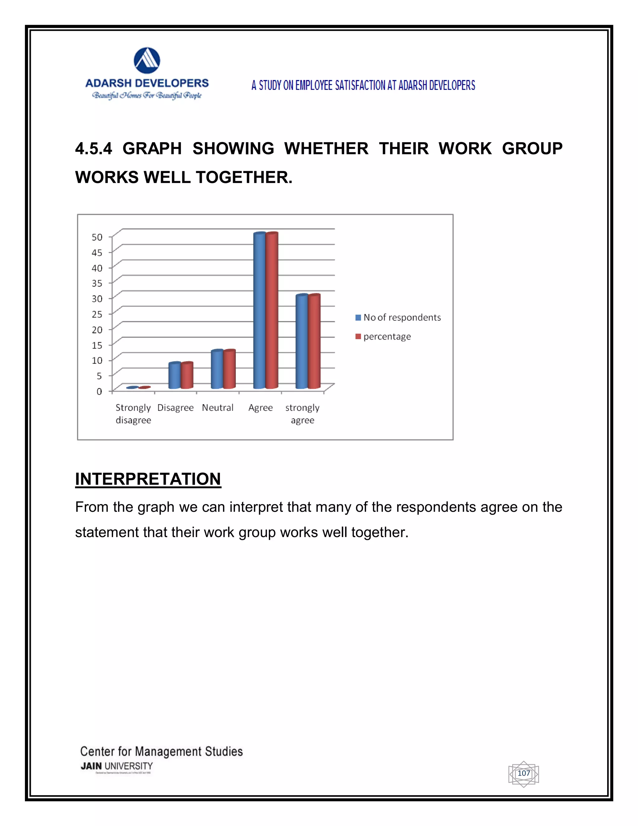 107
4.5.4 GRAPH SHOWING WHETHER THEIR WORK GROUP
WORKS WELL TOGETHER.
INTERPRETATION
From the graph we can interpret that many of the respondents agree on the
statement that their work group works well together.
 