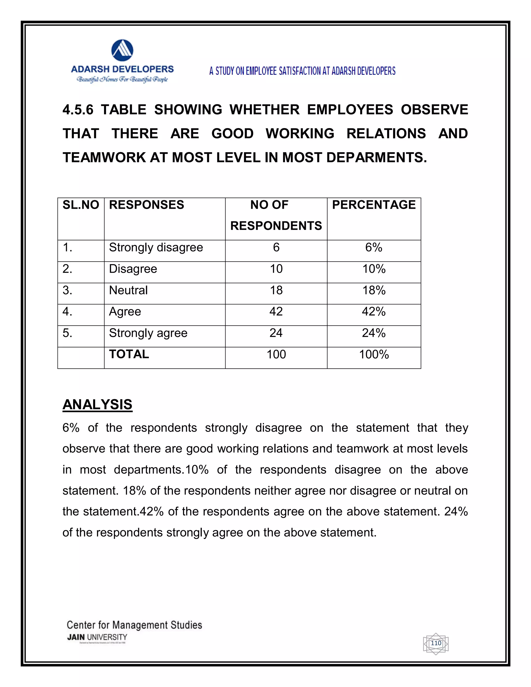 110
4.5.6 TABLE SHOWING WHETHER EMPLOYEES OBSERVE
THAT THERE ARE GOOD WORKING RELATIONS AND
TEAMWORK AT MOST LEVEL IN MOST DEPARMENTS.
SL.NO RESPONSES NO OF
RESPONDENTS
PERCENTAGE
1. Strongly disagree 6 6%
2. Disagree 10 10%
3. Neutral 18 18%
4. Agree 42 42%
5. Strongly agree 24 24%
TOTAL 100 100%
ANALYSIS
6% of the respondents strongly disagree on the statement that they
observe that there are good working relations and teamwork at most levels
in most departments.10% of the respondents disagree on the above
statement. 18% of the respondents neither agree nor disagree or neutral on
the statement.42% of the respondents agree on the above statement. 24%
of the respondents strongly agree on the above statement.
 