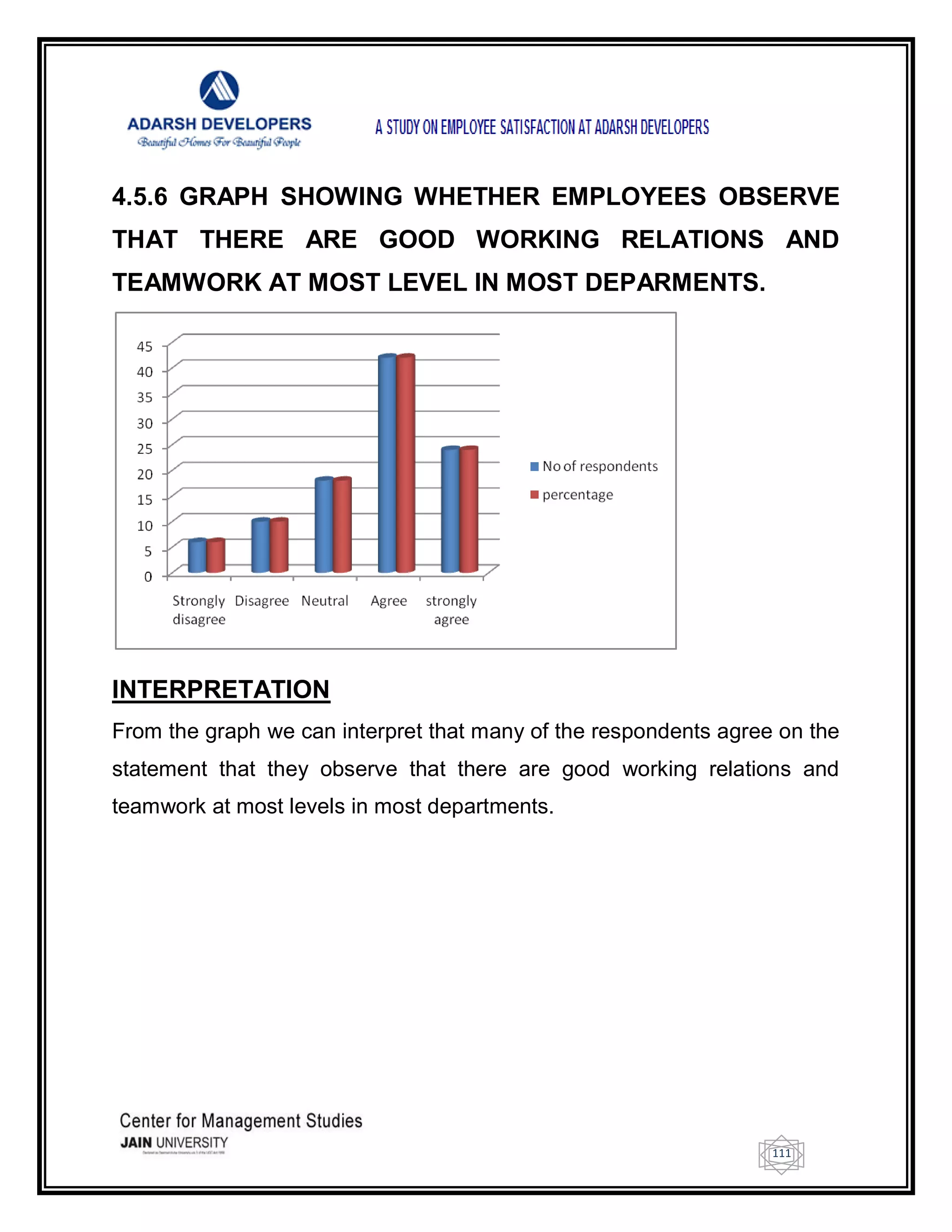111
4.5.6 GRAPH SHOWING WHETHER EMPLOYEES OBSERVE
THAT THERE ARE GOOD WORKING RELATIONS AND
TEAMWORK AT MOST LEVEL IN MOST DEPARMENTS.
INTERPRETATION
From the graph we can interpret that many of the respondents agree on the
statement that they observe that there are good working relations and
teamwork at most levels in most departments.
 