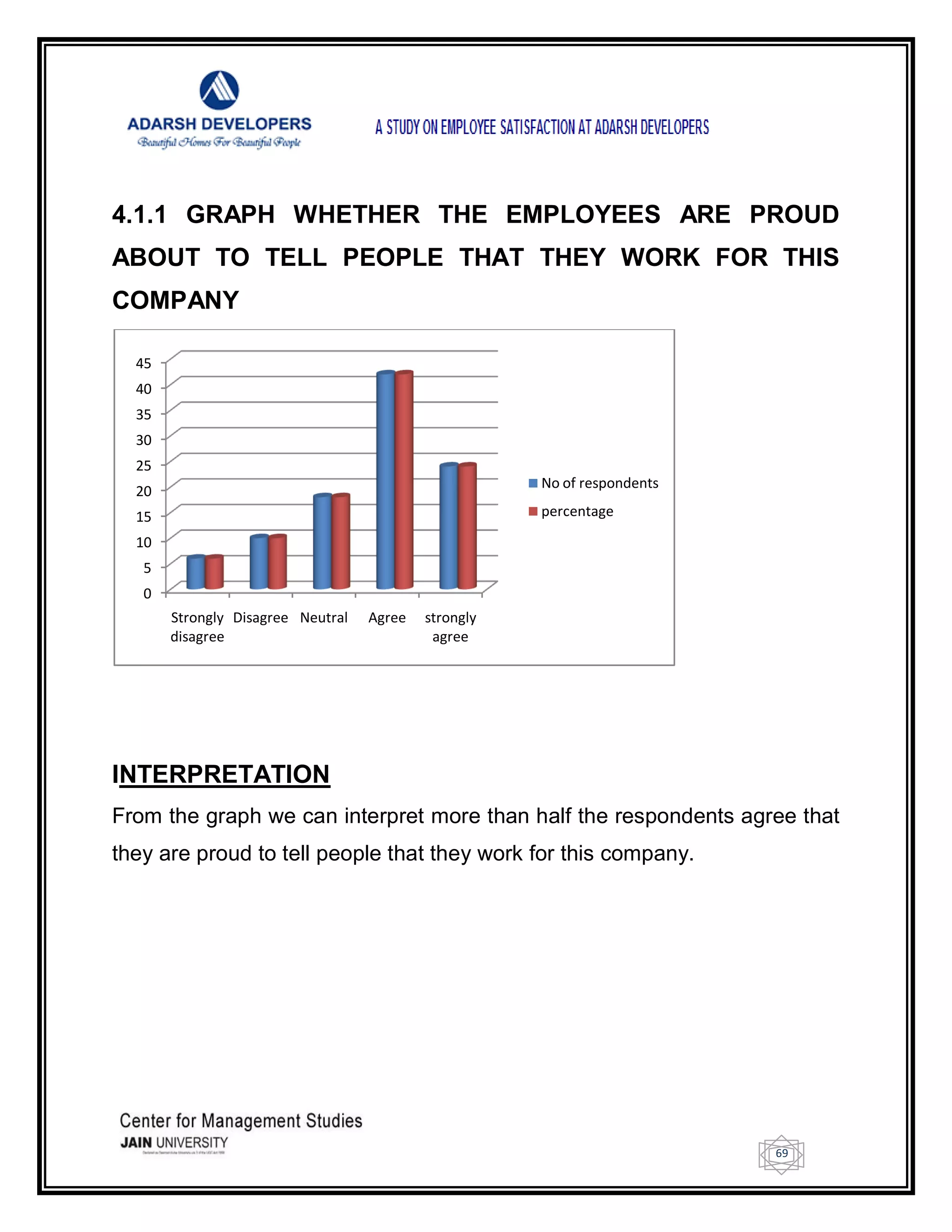 69
4.1.1 GRAPH WHETHER THE EMPLOYEES ARE PROUD
ABOUT TO TELL PEOPLE THAT THEY WORK FOR THIS
COMPANY
INTERPRETATION
From the graph we can interpret more than half the respondents agree that
they are proud to tell people that they work for this company.
0
5
10
15
20
25
30
35
40
45
Strongly
disagree
Disagree Neutral Agree strongly
agree
No of respondents
percentage
 