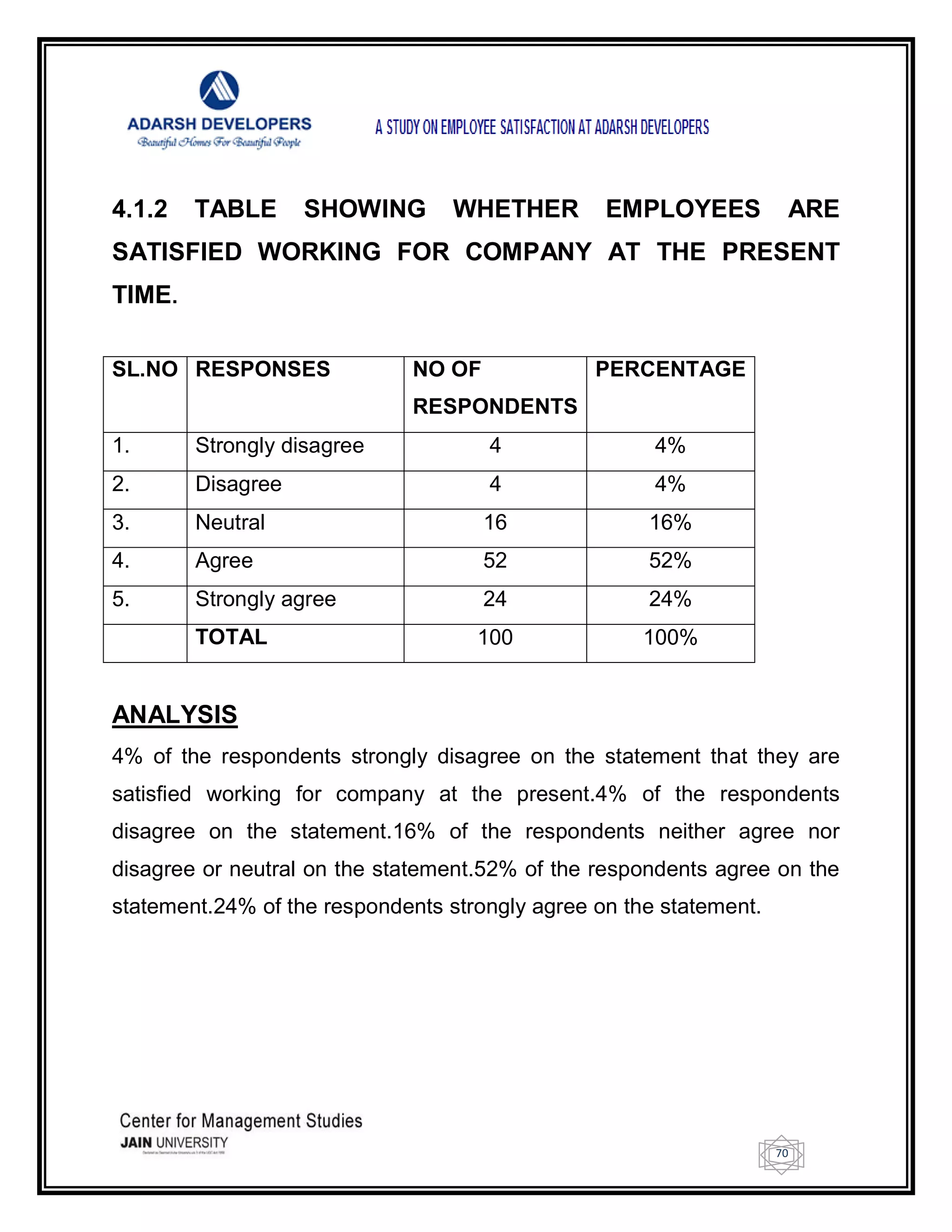 70
4.1.2 TABLE SHOWING WHETHER EMPLOYEES ARE
SATISFIED WORKING FOR COMPANY AT THE PRESENT
TIME.
SL.NO RESPONSES NO OF
RESPONDENTS
PERCENTAGE
1. Strongly disagree 4 4%
2. Disagree 4 4%
3. Neutral 16 16%
4. Agree 52 52%
5. Strongly agree 24 24%
TOTAL 100 100%
ANALYSIS
4% of the respondents strongly disagree on the statement that they are
satisfied working for company at the present.4% of the respondents
disagree on the statement.16% of the respondents neither agree nor
disagree or neutral on the statement.52% of the respondents agree on the
statement.24% of the respondents strongly agree on the statement.
 