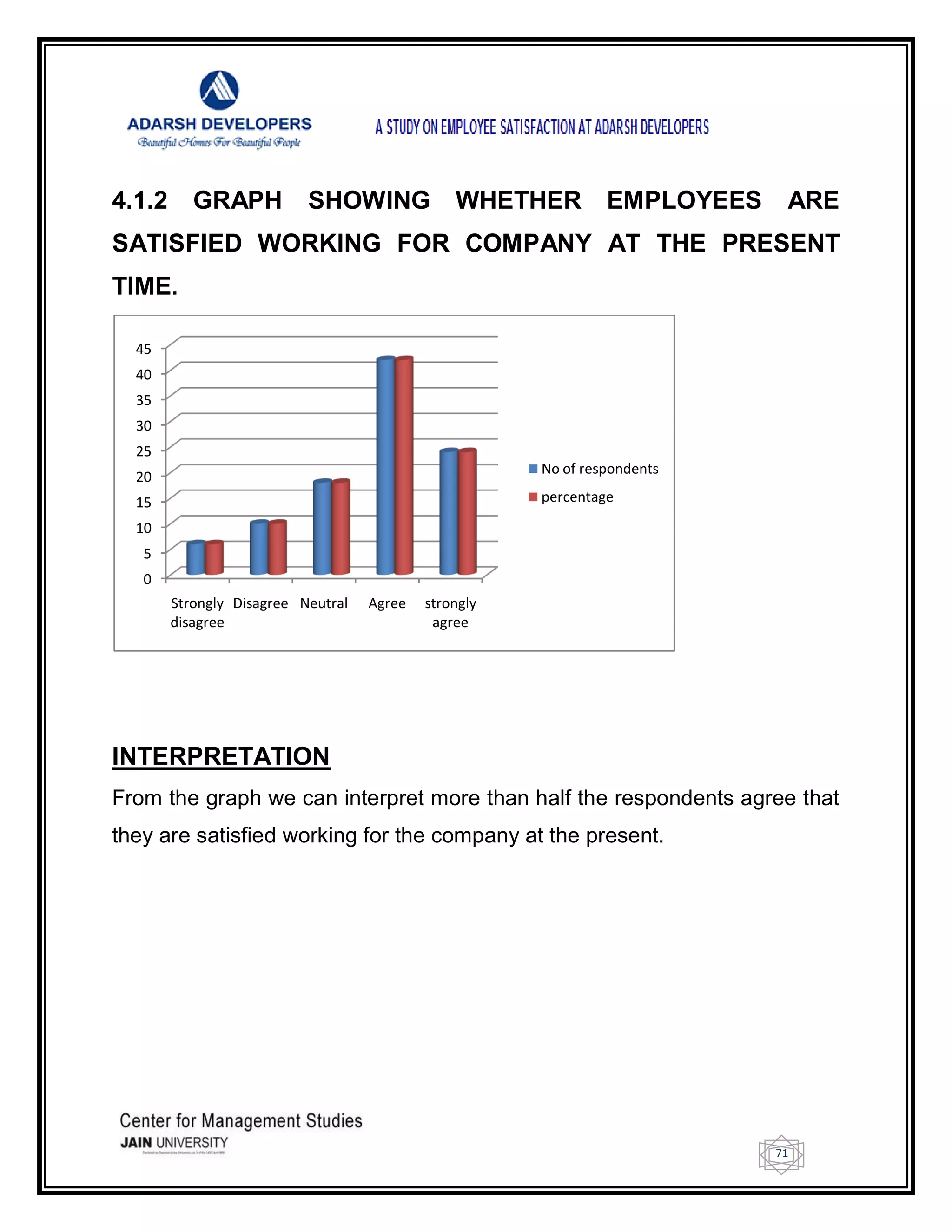 71
4.1.2 GRAPH SHOWING WHETHER EMPLOYEES ARE
SATISFIED WORKING FOR COMPANY AT THE PRESENT
TIME.
INTERPRETATION
From the graph we can interpret more than half the respondents agree that
they are satisfied working for the company at the present.
0
5
10
15
20
25
30
35
40
45
Strongly
disagree
Disagree Neutral Agree strongly
agree
No of respondents
percentage
 
