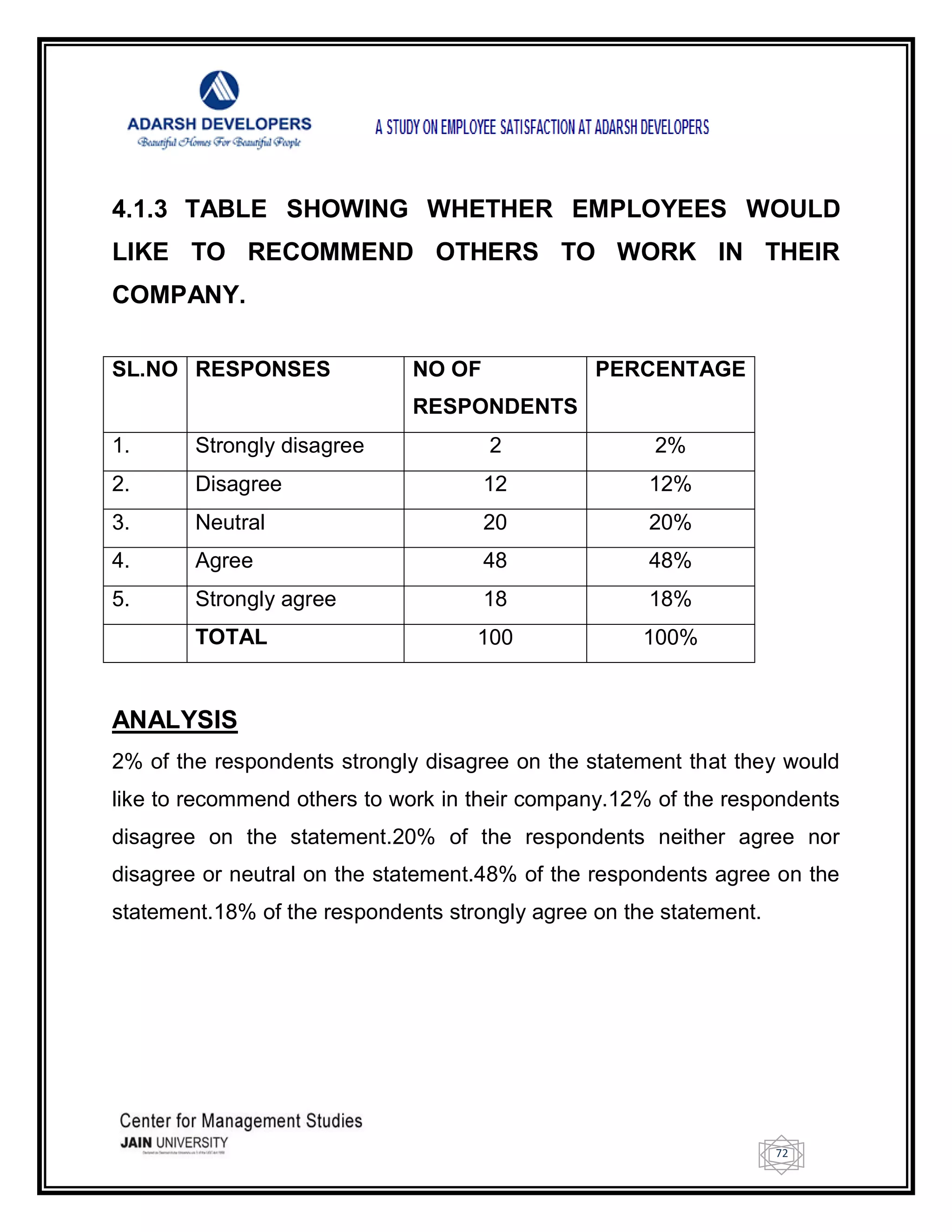 72
4.1.3 TABLE SHOWING WHETHER EMPLOYEES WOULD
LIKE TO RECOMMEND OTHERS TO WORK IN THEIR
COMPANY.
SL.NO RESPONSES NO OF
RESPONDENTS
PERCENTAGE
1. Strongly disagree 2 2%
2. Disagree 12 12%
3. Neutral 20 20%
4. Agree 48 48%
5. Strongly agree 18 18%
TOTAL 100 100%
ANALYSIS
2% of the respondents strongly disagree on the statement that they would
like to recommend others to work in their company.12% of the respondents
disagree on the statement.20% of the respondents neither agree nor
disagree or neutral on the statement.48% of the respondents agree on the
statement.18% of the respondents strongly agree on the statement.
 