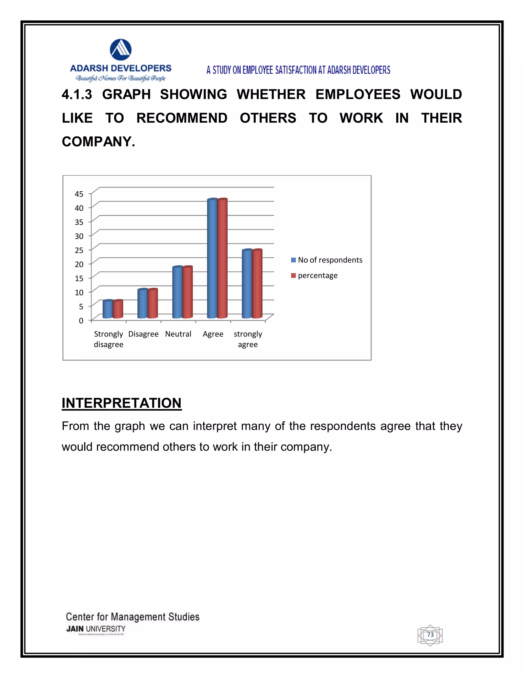 73
4.1.3 GRAPH SHOWING WHETHER EMPLOYEES WOULD
LIKE TO RECOMMEND OTHERS TO WORK IN THEIR
COMPANY.
INTERPRETATION
From the graph we can interpret many of the respondents agree that they
would recommend others to work in their company.
0
5
10
15
20
25
30
35
40
45
Strongly
disagree
Disagree Neutral Agree strongly
agree
No of respondents
percentage
 