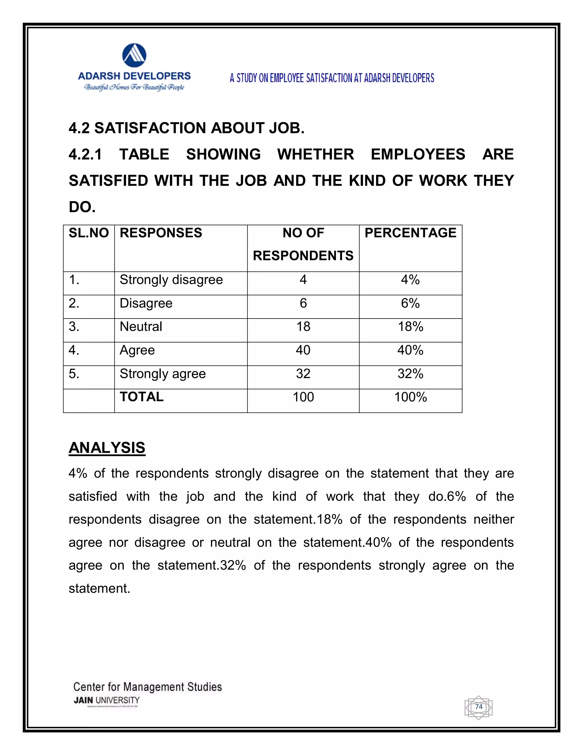 74
4.2 SATISFACTION ABOUT JOB.
4.2.1 TABLE SHOWING WHETHER EMPLOYEES ARE
SATISFIED WITH THE JOB AND THE KIND OF WORK THEY
DO.
SL.NO RESPONSES NO OF
RESPONDENTS
PERCENTAGE
1. Strongly disagree 4 4%
2. Disagree 6 6%
3. Neutral 18 18%
4. Agree 40 40%
5. Strongly agree 32 32%
TOTAL 100 100%
ANALYSIS
4% of the respondents strongly disagree on the statement that they are
satisfied with the job and the kind of work that they do.6% of the
respondents disagree on the statement.18% of the respondents neither
agree nor disagree or neutral on the statement.40% of the respondents
agree on the statement.32% of the respondents strongly agree on the
statement.
 