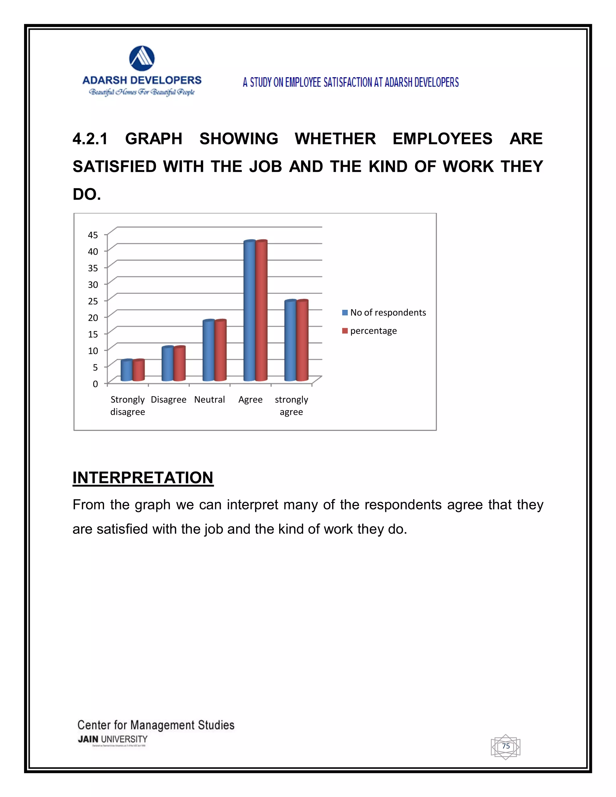 75
4.2.1 GRAPH SHOWING WHETHER EMPLOYEES ARE
SATISFIED WITH THE JOB AND THE KIND OF WORK THEY
DO.
INTERPRETATION
From the graph we can interpret many of the respondents agree that they
are satisfied with the job and the kind of work they do.
0
5
10
15
20
25
30
35
40
45
Strongly
disagree
Disagree Neutral Agree strongly
agree
No of respondents
percentage
 