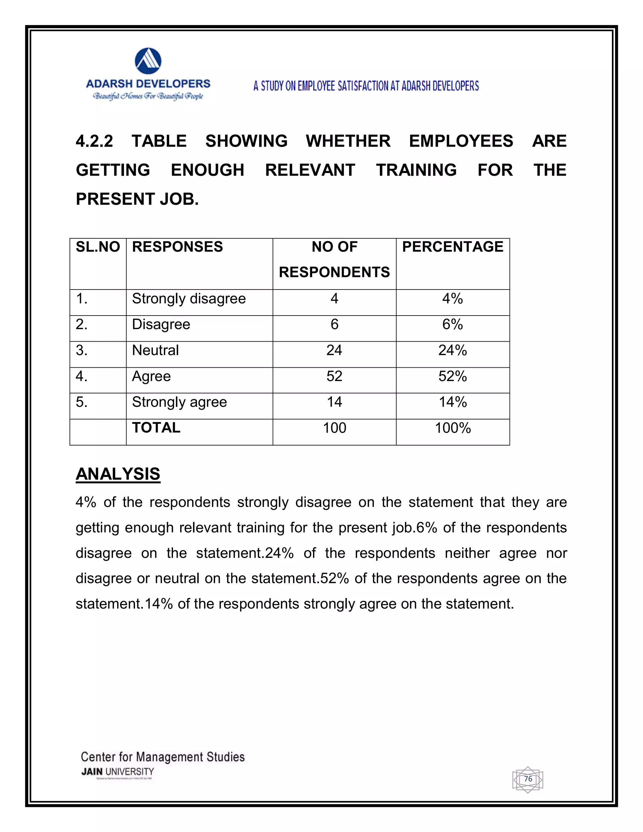 76
4.2.2 TABLE SHOWING WHETHER EMPLOYEES ARE
GETTING ENOUGH RELEVANT TRAINING FOR THE
PRESENT JOB.
SL.NO RESPONSES NO OF
RESPONDENTS
PERCENTAGE
1. Strongly disagree 4 4%
2. Disagree 6 6%
3. Neutral 24 24%
4. Agree 52 52%
5. Strongly agree 14 14%
TOTAL 100 100%
ANALYSIS
4% of the respondents strongly disagree on the statement that they are
getting enough relevant training for the present job.6% of the respondents
disagree on the statement.24% of the respondents neither agree nor
disagree or neutral on the statement.52% of the respondents agree on the
statement.14% of the respondents strongly agree on the statement.
 