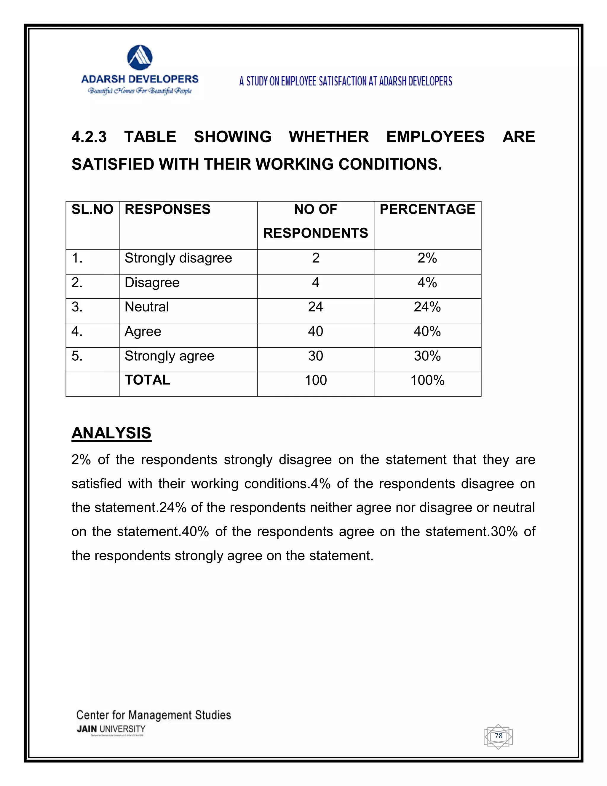78
4.2.3 TABLE SHOWING WHETHER EMPLOYEES ARE
SATISFIED WITH THEIR WORKING CONDITIONS.
SL.NO RESPONSES NO OF
RESPONDENTS
PERCENTAGE
1. Strongly disagree 2 2%
2. Disagree 4 4%
3. Neutral 24 24%
4. Agree 40 40%
5. Strongly agree 30 30%
TOTAL 100 100%
ANALYSIS
2% of the respondents strongly disagree on the statement that they are
satisfied with their working conditions.4% of the respondents disagree on
the statement.24% of the respondents neither agree nor disagree or neutral
on the statement.40% of the respondents agree on the statement.30% of
the respondents strongly agree on the statement.
 