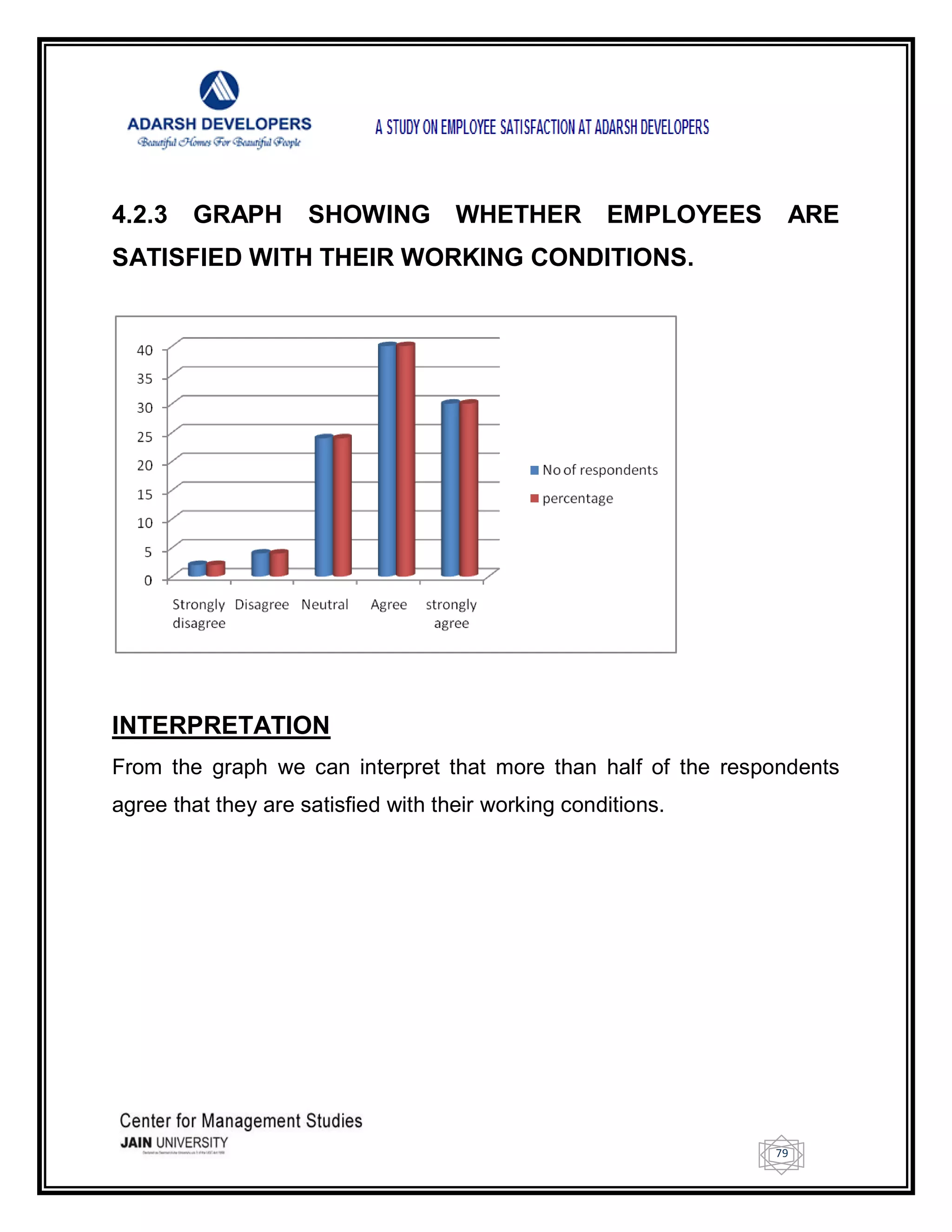 79
4.2.3 GRAPH SHOWING WHETHER EMPLOYEES ARE
SATISFIED WITH THEIR WORKING CONDITIONS.
INTERPRETATION
From the graph we can interpret that more than half of the respondents
agree that they are satisfied with their working conditions.
 