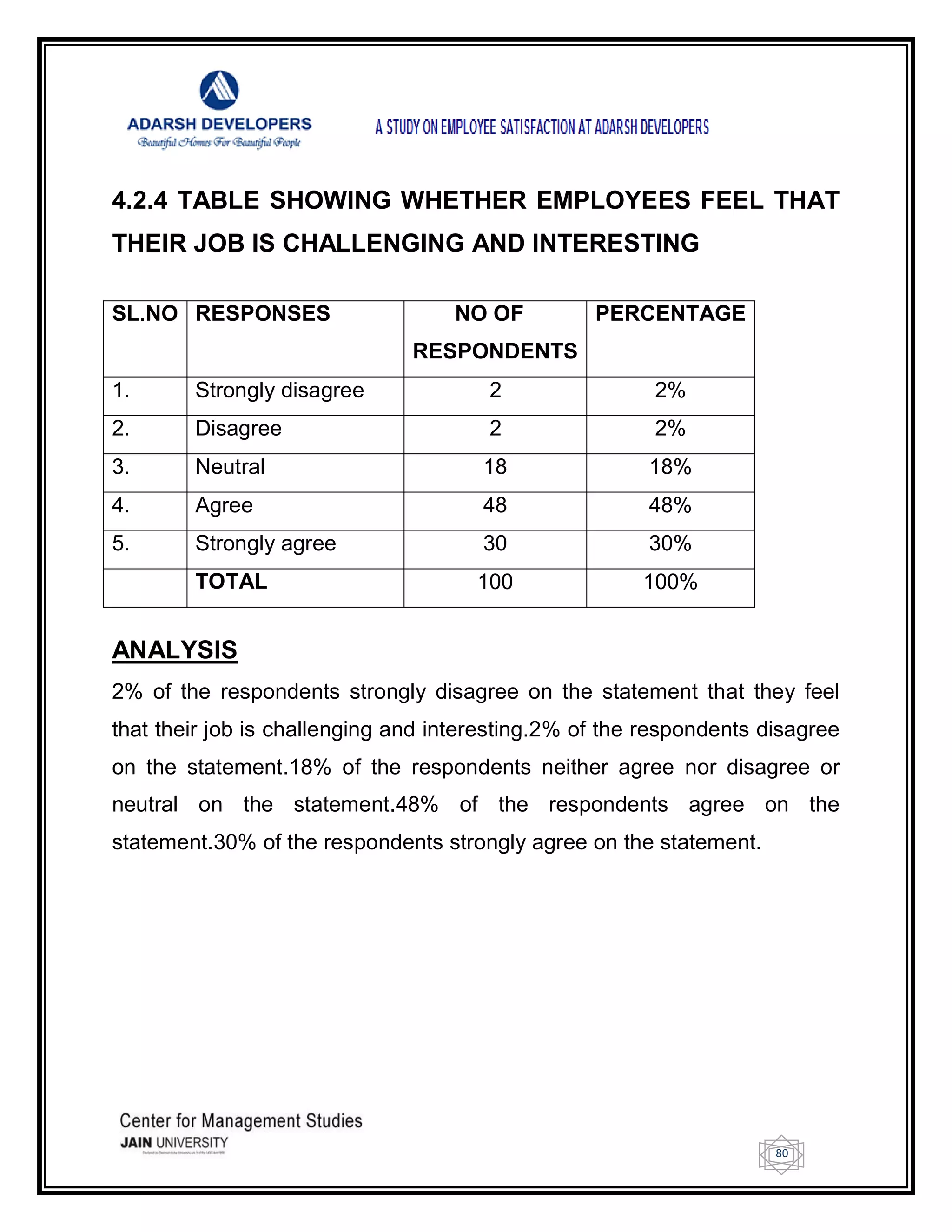 80
4.2.4 TABLE SHOWING WHETHER EMPLOYEES FEEL THAT
THEIR JOB IS CHALLENGING AND INTERESTING
SL.NO RESPONSES NO OF
RESPONDENTS
PERCENTAGE
1. Strongly disagree 2 2%
2. Disagree 2 2%
3. Neutral 18 18%
4. Agree 48 48%
5. Strongly agree 30 30%
TOTAL 100 100%
ANALYSIS
2% of the respondents strongly disagree on the statement that they feel
that their job is challenging and interesting.2% of the respondents disagree
on the statement.18% of the respondents neither agree nor disagree or
neutral on the statement.48% of the respondents agree on the
statement.30% of the respondents strongly agree on the statement.
 