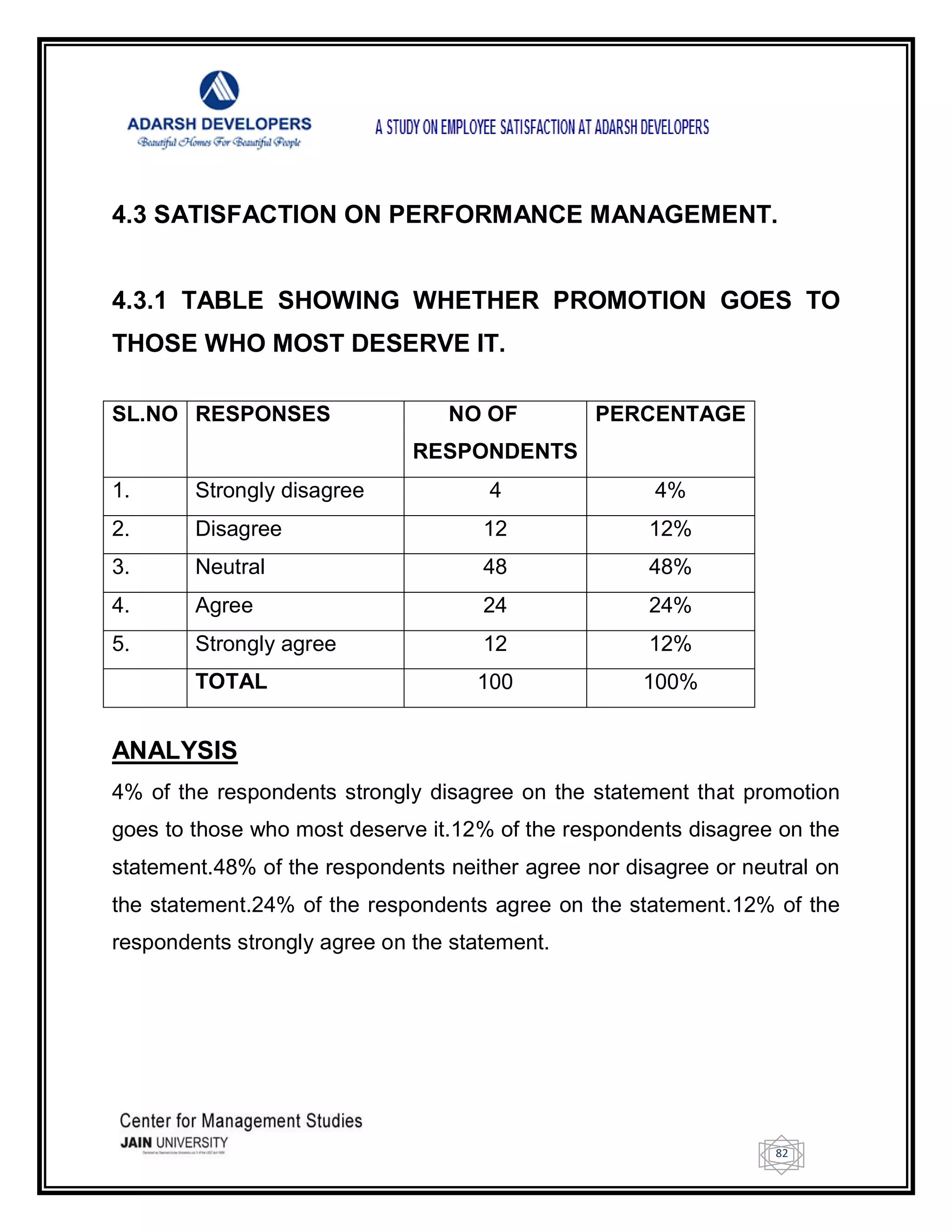 82
4.3 SATISFACTION ON PERFORMANCE MANAGEMENT.
4.3.1 TABLE SHOWING WHETHER PROMOTION GOES TO
THOSE WHO MOST DESERVE IT.
SL.NO RESPONSES NO OF
RESPONDENTS
PERCENTAGE
1. Strongly disagree 4 4%
2. Disagree 12 12%
3. Neutral 48 48%
4. Agree 24 24%
5. Strongly agree 12 12%
TOTAL 100 100%
ANALYSIS
4% of the respondents strongly disagree on the statement that promotion
goes to those who most deserve it.12% of the respondents disagree on the
statement.48% of the respondents neither agree nor disagree or neutral on
the statement.24% of the respondents agree on the statement.12% of the
respondents strongly agree on the statement.
 