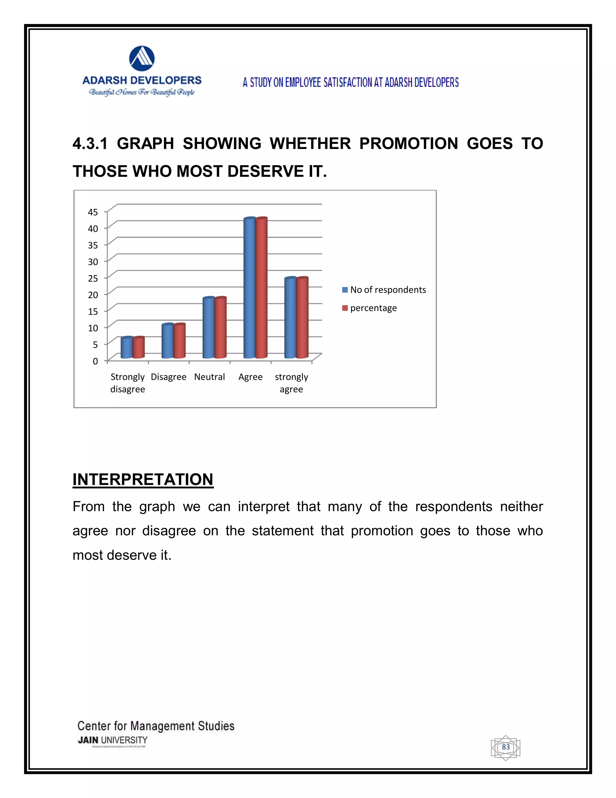 83
4.3.1 GRAPH SHOWING WHETHER PROMOTION GOES TO
THOSE WHO MOST DESERVE IT.
INTERPRETATION
From the graph we can interpret that many of the respondents neither
agree nor disagree on the statement that promotion goes to those who
most deserve it.
0
5
10
15
20
25
30
35
40
45
Strongly
disagree
Disagree Neutral Agree strongly
agree
No of respondents
percentage
 