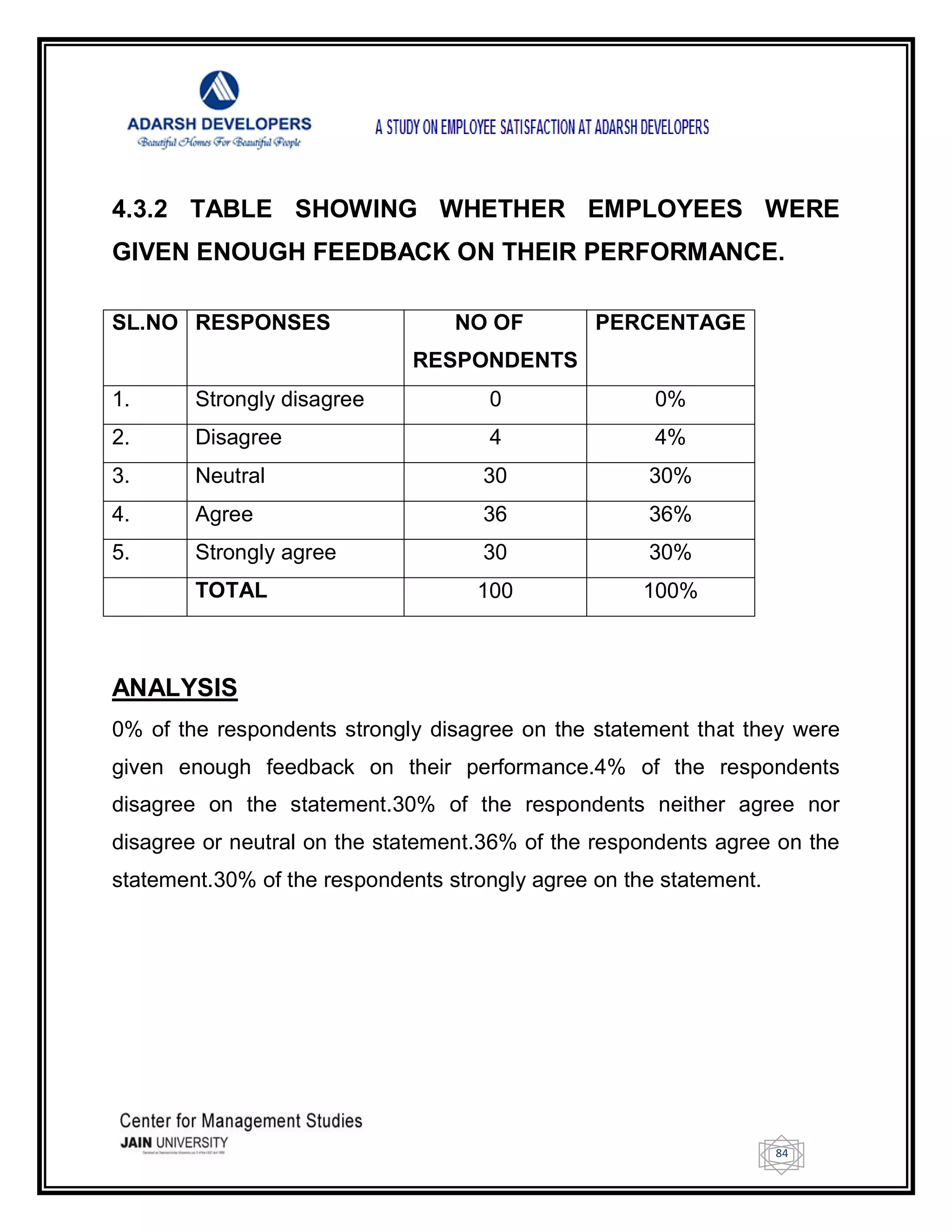 84
4.3.2 TABLE SHOWING WHETHER EMPLOYEES WERE
GIVEN ENOUGH FEEDBACK ON THEIR PERFORMANCE.
SL.NO RESPONSES NO OF
RESPONDENTS
PERCENTAGE
1. Strongly disagree 0 0%
2. Disagree 4 4%
3. Neutral 30 30%
4. Agree 36 36%
5. Strongly agree 30 30%
TOTAL 100 100%
ANALYSIS
0% of the respondents strongly disagree on the statement that they were
given enough feedback on their performance.4% of the respondents
disagree on the statement.30% of the respondents neither agree nor
disagree or neutral on the statement.36% of the respondents agree on the
statement.30% of the respondents strongly agree on the statement.
 