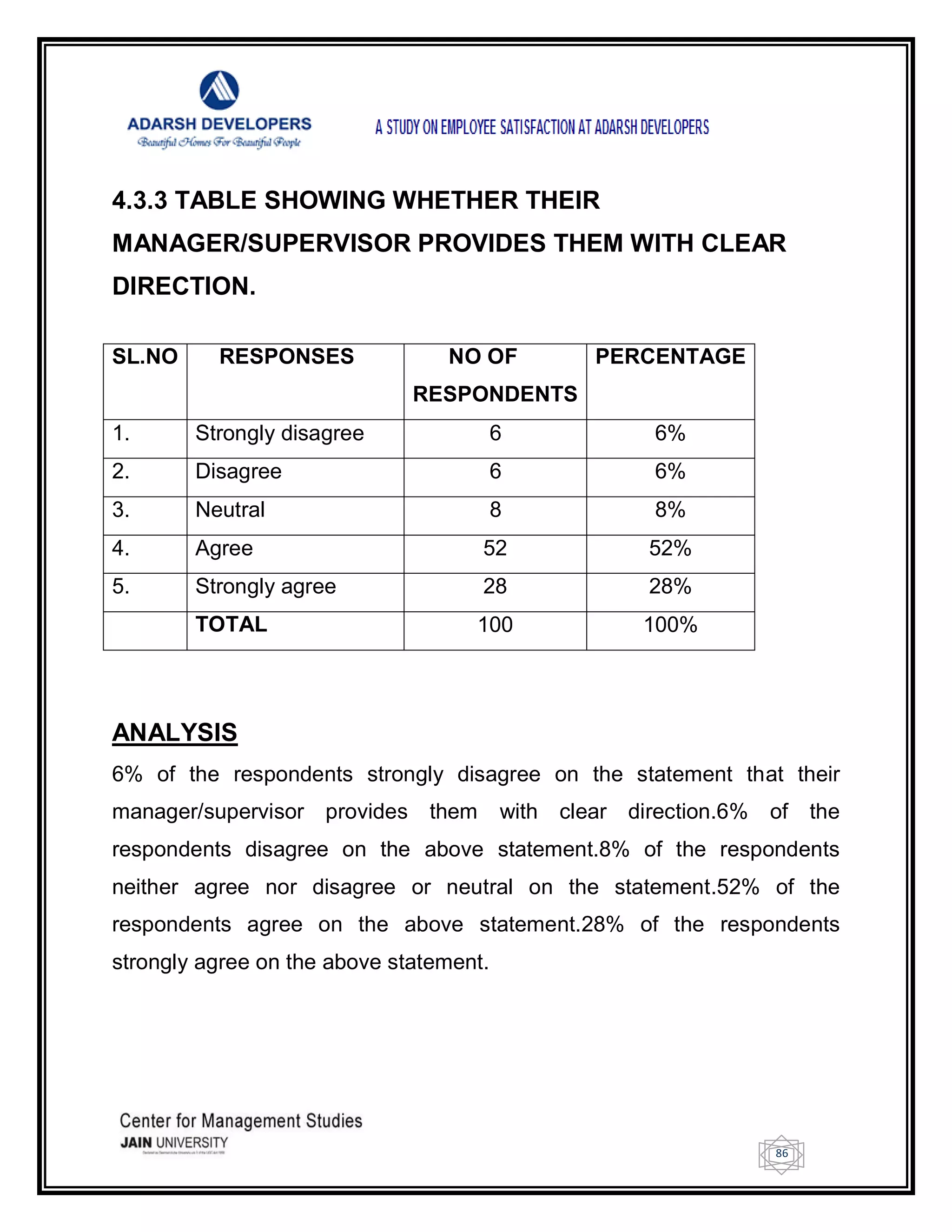 86
4.3.3 TABLE SHOWING WHETHER THEIR
MANAGER/SUPERVISOR PROVIDES THEM WITH CLEAR
DIRECTION.
SL.NO RESPONSES NO OF
RESPONDENTS
PERCENTAGE
1. Strongly disagree 6 6%
2. Disagree 6 6%
3. Neutral 8 8%
4. Agree 52 52%
5. Strongly agree 28 28%
TOTAL 100 100%
ANALYSIS
6% of the respondents strongly disagree on the statement that their
manager/supervisor provides them with clear direction.6% of the
respondents disagree on the above statement.8% of the respondents
neither agree nor disagree or neutral on the statement.52% of the
respondents agree on the above statement.28% of the respondents
strongly agree on the above statement.
 
