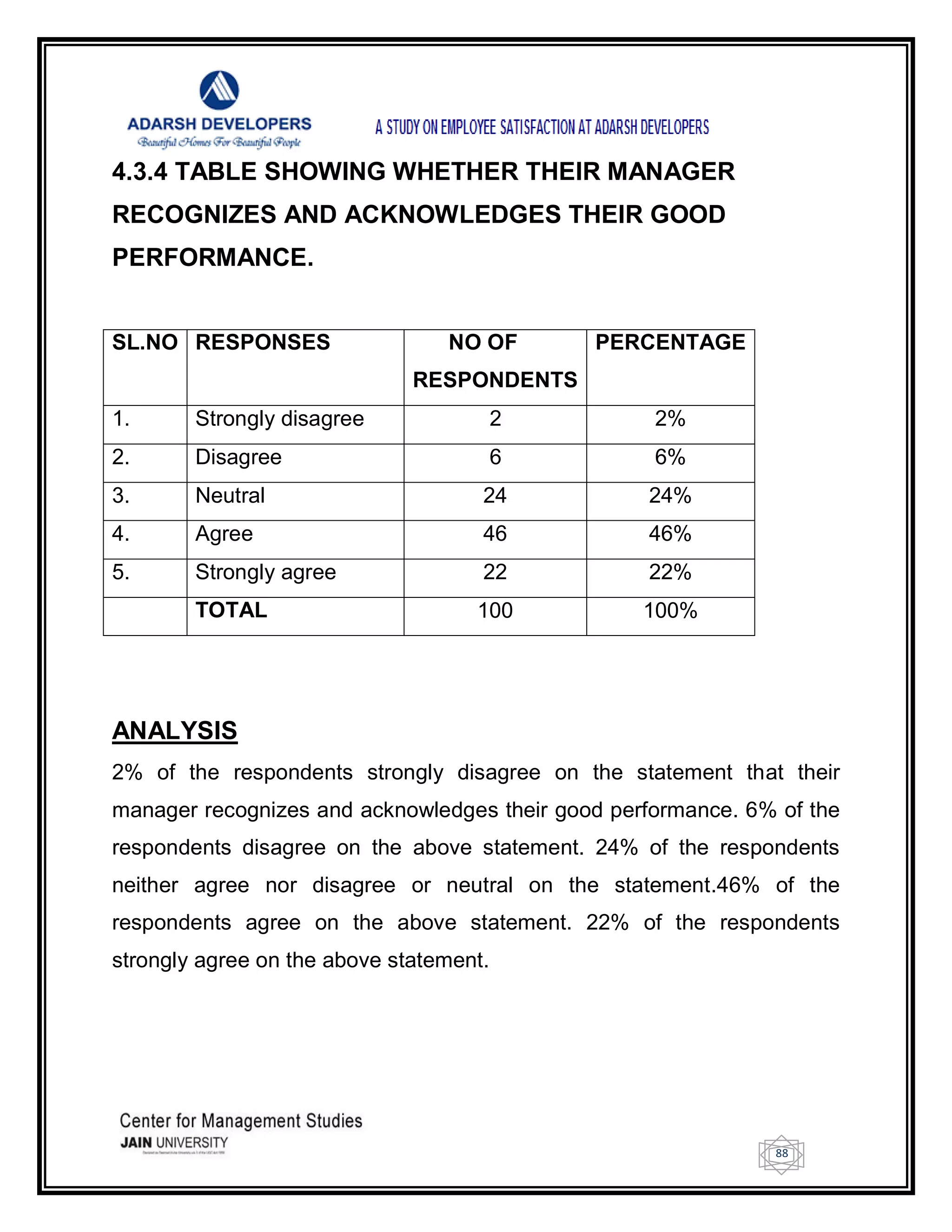 88
4.3.4 TABLE SHOWING WHETHER THEIR MANAGER
RECOGNIZES AND ACKNOWLEDGES THEIR GOOD
PERFORMANCE.
SL.NO RESPONSES NO OF
RESPONDENTS
PERCENTAGE
1. Strongly disagree 2 2%
2. Disagree 6 6%
3. Neutral 24 24%
4. Agree 46 46%
5. Strongly agree 22 22%
TOTAL 100 100%
ANALYSIS
2% of the respondents strongly disagree on the statement that their
manager recognizes and acknowledges their good performance. 6% of the
respondents disagree on the above statement. 24% of the respondents
neither agree nor disagree or neutral on the statement.46% of the
respondents agree on the above statement. 22% of the respondents
strongly agree on the above statement.
 