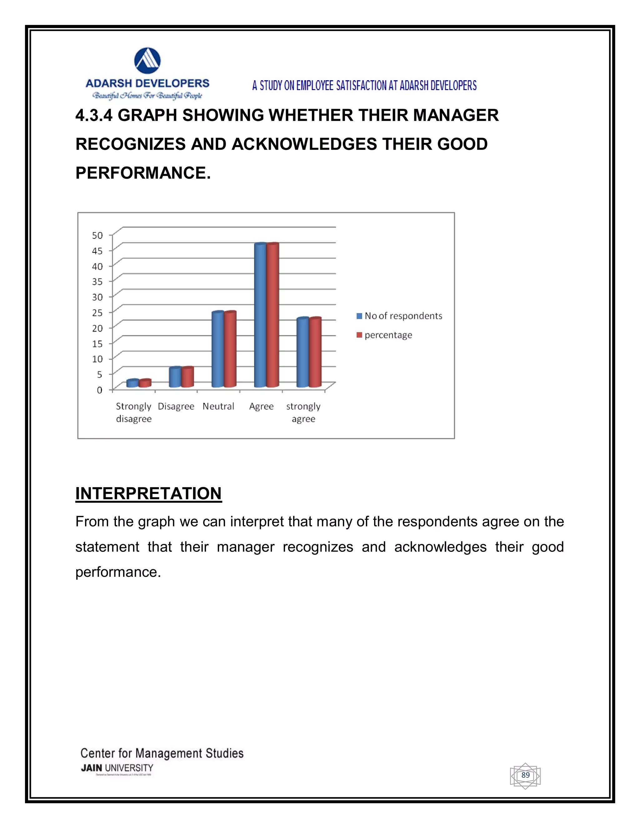 89
4.3.4 GRAPH SHOWING WHETHER THEIR MANAGER
RECOGNIZES AND ACKNOWLEDGES THEIR GOOD
PERFORMANCE.
INTERPRETATION
From the graph we can interpret that many of the respondents agree on the
statement that their manager recognizes and acknowledges their good
performance.
 