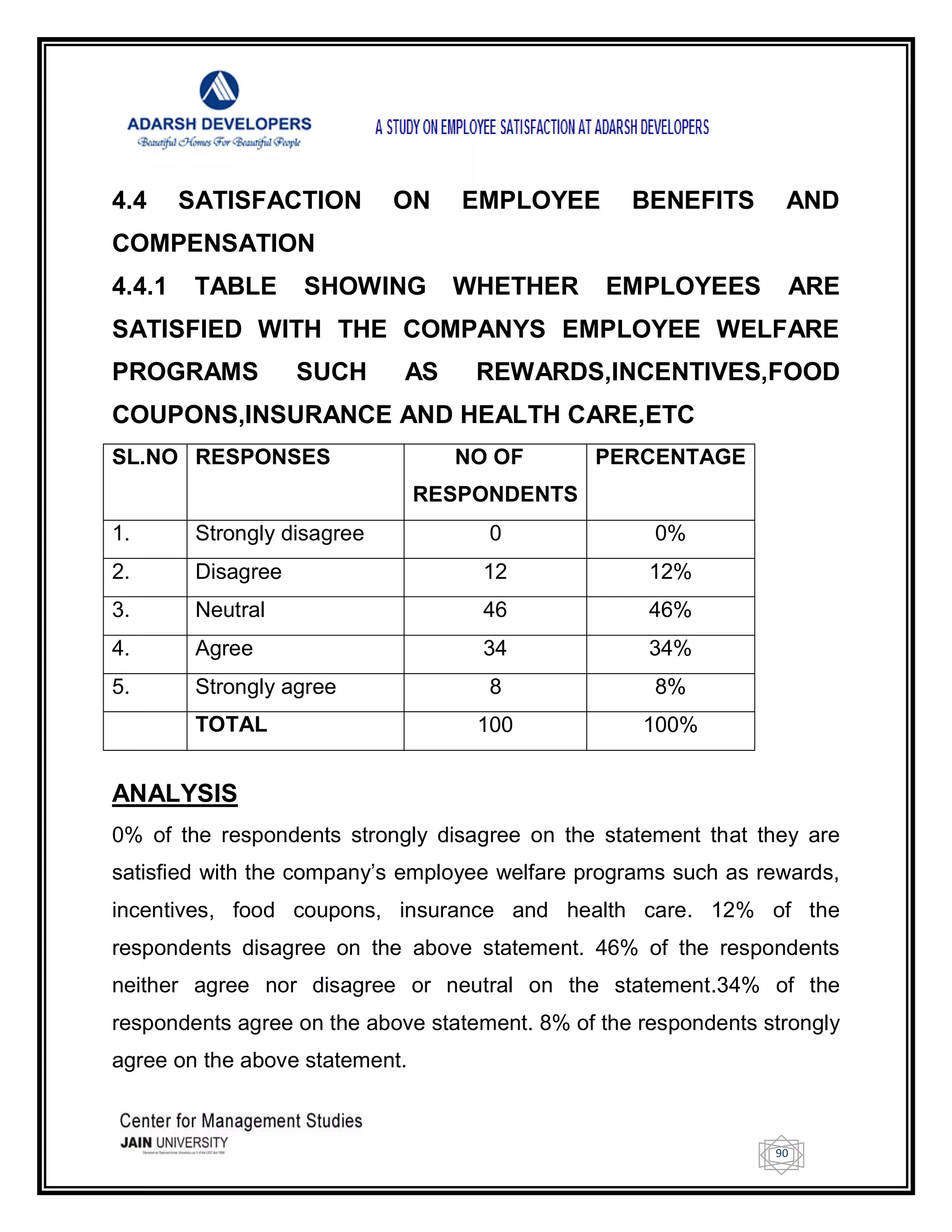 90
4.4 SATISFACTION ON EMPLOYEE BENEFITS AND
COMPENSATION
4.4.1 TABLE SHOWING WHETHER EMPLOYEES ARE
SATISFIED WITH THE COMPANYS EMPLOYEE WELFARE
PROGRAMS SUCH AS REWARDS,INCENTIVES,FOOD
COUPONS,INSURANCE AND HEALTH CARE,ETC
SL.NO RESPONSES NO OF
RESPONDENTS
PERCENTAGE
1. Strongly disagree 0 0%
2. Disagree 12 12%
3. Neutral 46 46%
4. Agree 34 34%
5. Strongly agree 8 8%
TOTAL 100 100%
ANALYSIS
0% of the respondents strongly disagree on the statement that they are
satisfied with the company‘s employee welfare programs such as rewards,
incentives, food coupons, insurance and health care. 12% of the
respondents disagree on the above statement. 46% of the respondents
neither agree nor disagree or neutral on the statement.34% of the
respondents agree on the above statement. 8% of the respondents strongly
agree on the above statement.
 
