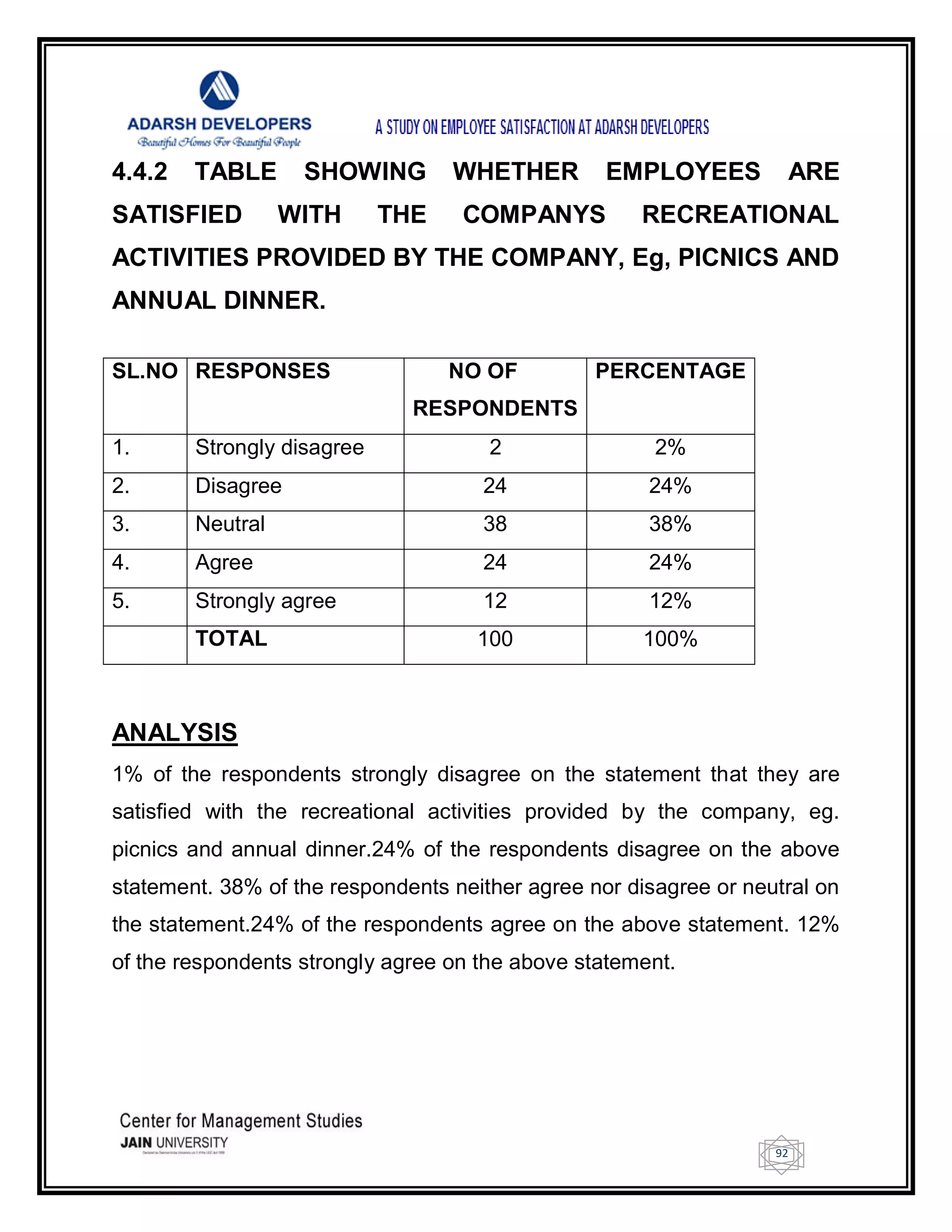 92
4.4.2 TABLE SHOWING WHETHER EMPLOYEES ARE
SATISFIED WITH THE COMPANYS RECREATIONAL
ACTIVITIES PROVIDED BY THE COMPANY, Eg, PICNICS AND
ANNUAL DINNER.
SL.NO RESPONSES NO OF
RESPONDENTS
PERCENTAGE
1. Strongly disagree 2 2%
2. Disagree 24 24%
3. Neutral 38 38%
4. Agree 24 24%
5. Strongly agree 12 12%
TOTAL 100 100%
ANALYSIS
1% of the respondents strongly disagree on the statement that they are
satisfied with the recreational activities provided by the company, eg.
picnics and annual dinner.24% of the respondents disagree on the above
statement. 38% of the respondents neither agree nor disagree or neutral on
the statement.24% of the respondents agree on the above statement. 12%
of the respondents strongly agree on the above statement.
 