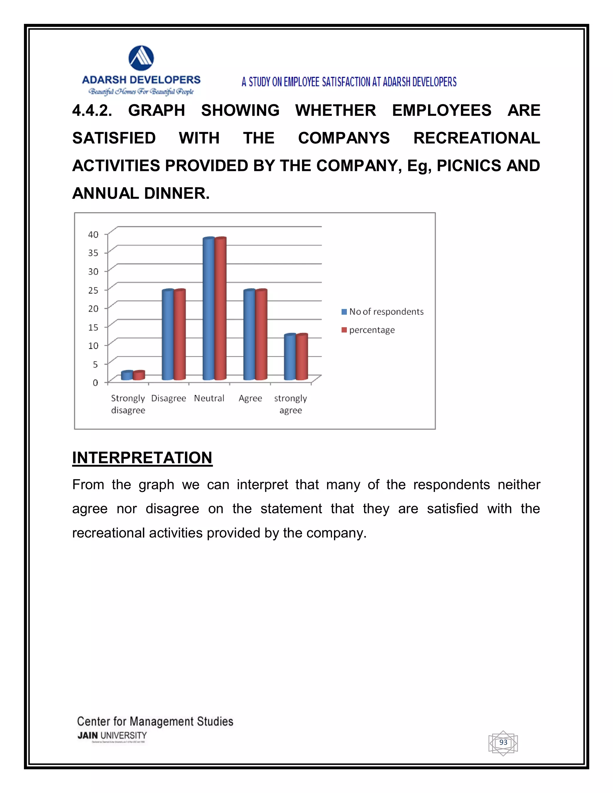 93
4.4.2. GRAPH SHOWING WHETHER EMPLOYEES ARE
SATISFIED WITH THE COMPANYS RECREATIONAL
ACTIVITIES PROVIDED BY THE COMPANY, Eg, PICNICS AND
ANNUAL DINNER.
INTERPRETATION
From the graph we can interpret that many of the respondents neither
agree nor disagree on the statement that they are satisfied with the
recreational activities provided by the company.
 