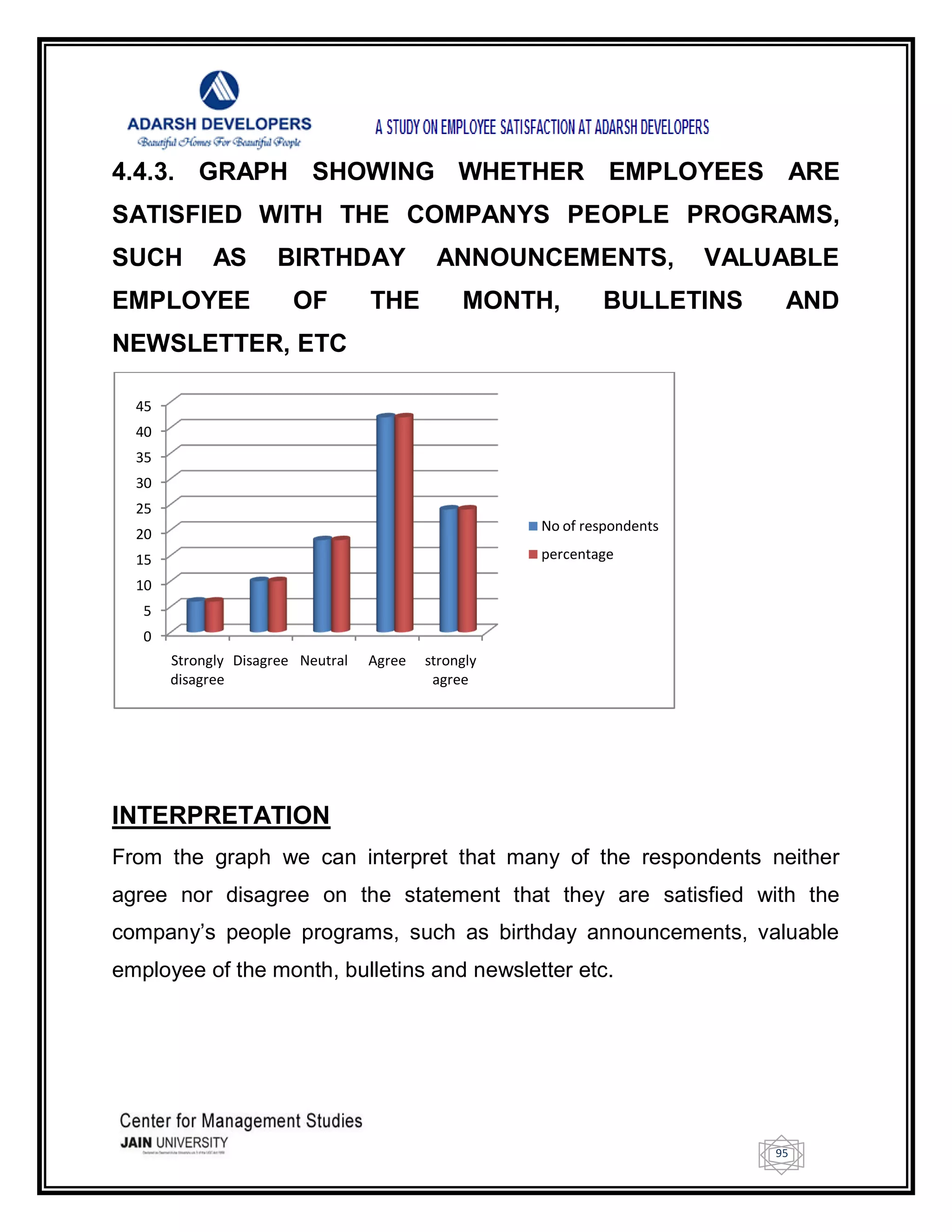 95
4.4.3. GRAPH SHOWING WHETHER EMPLOYEES ARE
SATISFIED WITH THE COMPANYS PEOPLE PROGRAMS,
SUCH AS BIRTHDAY ANNOUNCEMENTS, VALUABLE
EMPLOYEE OF THE MONTH, BULLETINS AND
NEWSLETTER, ETC
INTERPRETATION
From the graph we can interpret that many of the respondents neither
agree nor disagree on the statement that they are satisfied with the
company‘s people programs, such as birthday announcements, valuable
employee of the month, bulletins and newsletter etc.
0
5
10
15
20
25
30
35
40
45
Strongly
disagree
Disagree Neutral Agree strongly
agree
No of respondents
percentage
 