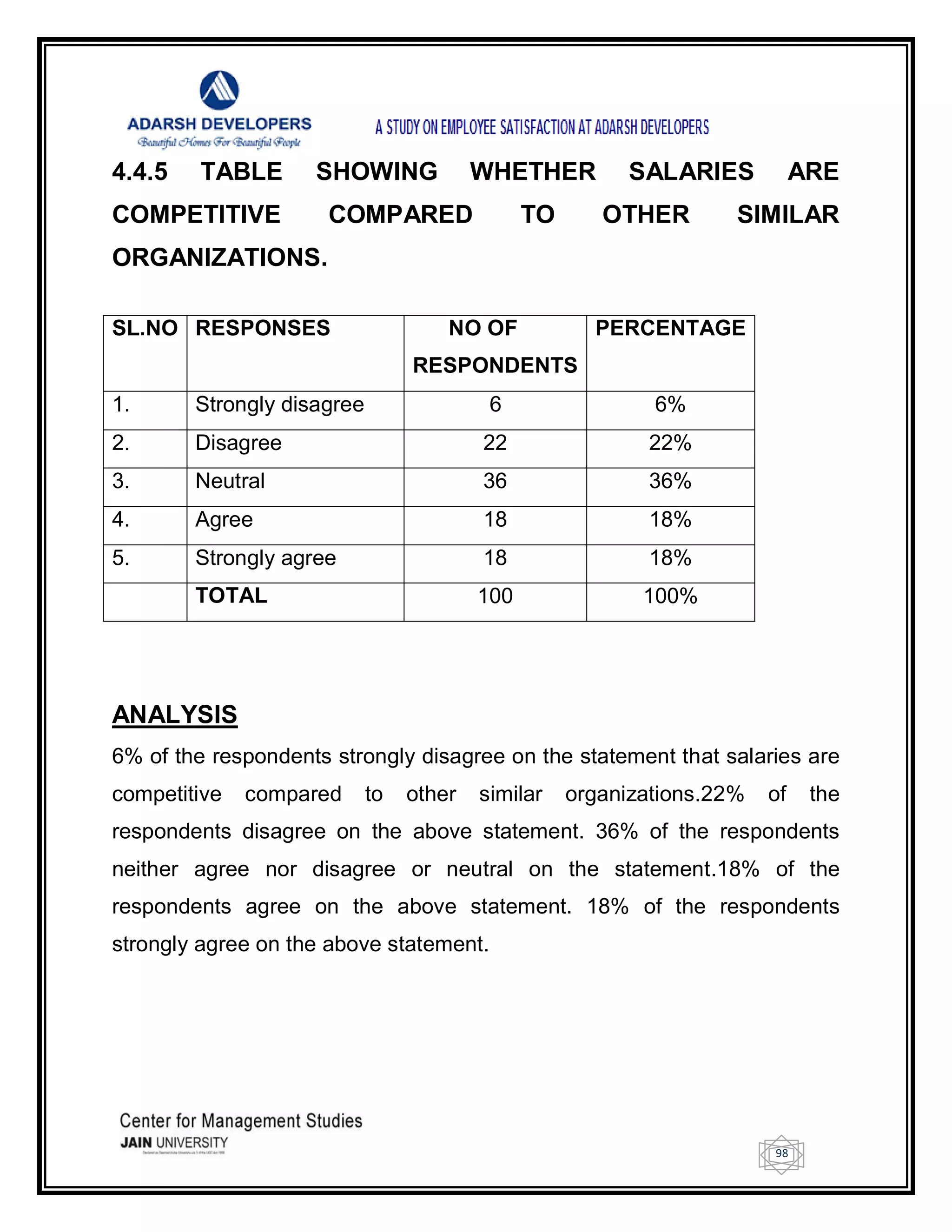 98
4.4.5 TABLE SHOWING WHETHER SALARIES ARE
COMPETITIVE COMPARED TO OTHER SIMILAR
ORGANIZATIONS.
SL.NO RESPONSES NO OF
RESPONDENTS
PERCENTAGE
1. Strongly disagree 6 6%
2. Disagree 22 22%
3. Neutral 36 36%
4. Agree 18 18%
5. Strongly agree 18 18%
TOTAL 100 100%
ANALYSIS
6% of the respondents strongly disagree on the statement that salaries are
competitive compared to other similar organizations.22% of the
respondents disagree on the above statement. 36% of the respondents
neither agree nor disagree or neutral on the statement.18% of the
respondents agree on the above statement. 18% of the respondents
strongly agree on the above statement.
 