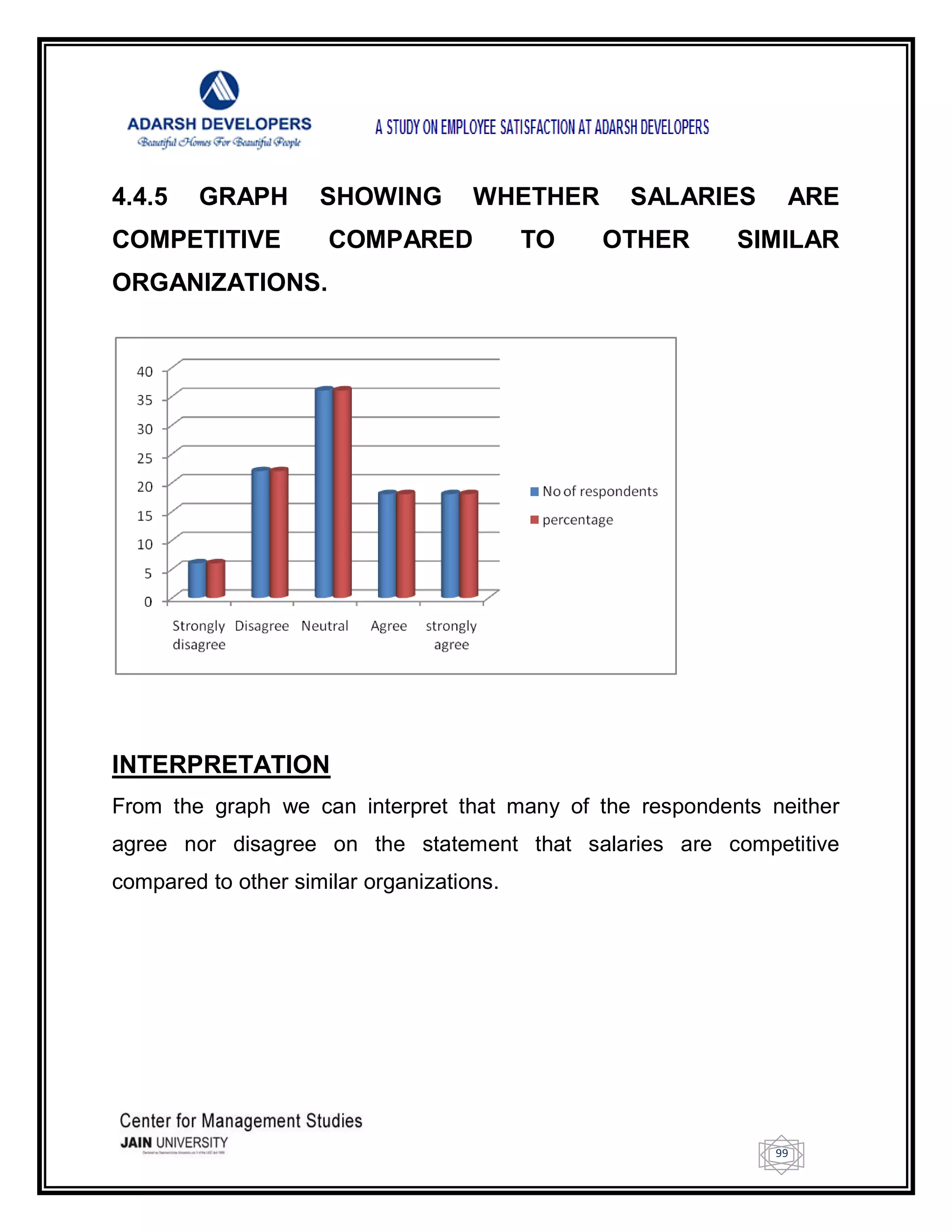 99
4.4.5 GRAPH SHOWING WHETHER SALARIES ARE
COMPETITIVE COMPARED TO OTHER SIMILAR
ORGANIZATIONS.
INTERPRETATION
From the graph we can interpret that many of the respondents neither
agree nor disagree on the statement that salaries are competitive
compared to other similar organizations.
 