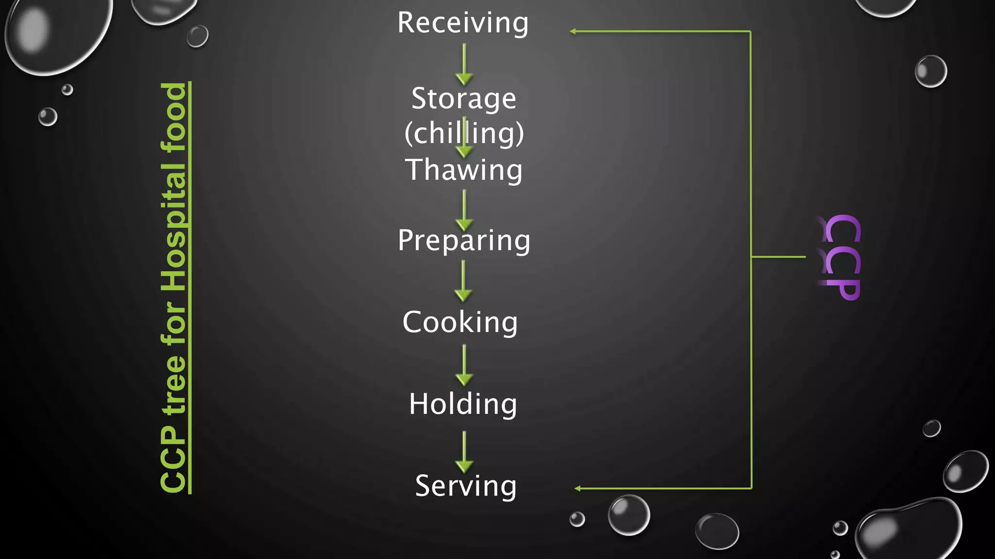 Receiving
Storage
(chilling)
Thawing
Preparing
Cooking
Holding
Serving
CCPtreeforHospitalfood
 